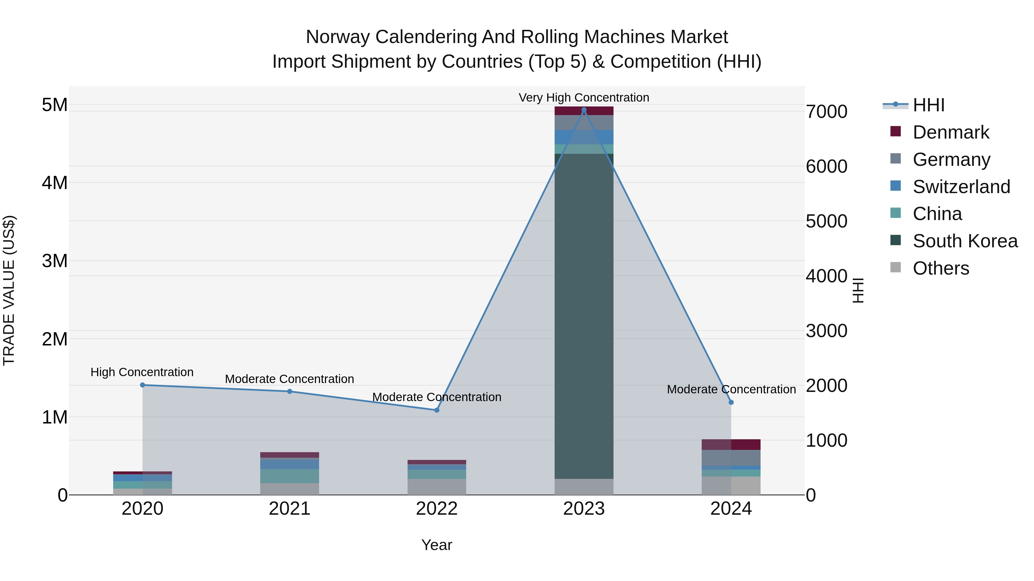 Norway Calendering And Rolling Machines Market Top 5 Importing Countries and Market Competition (HHI) Analysis