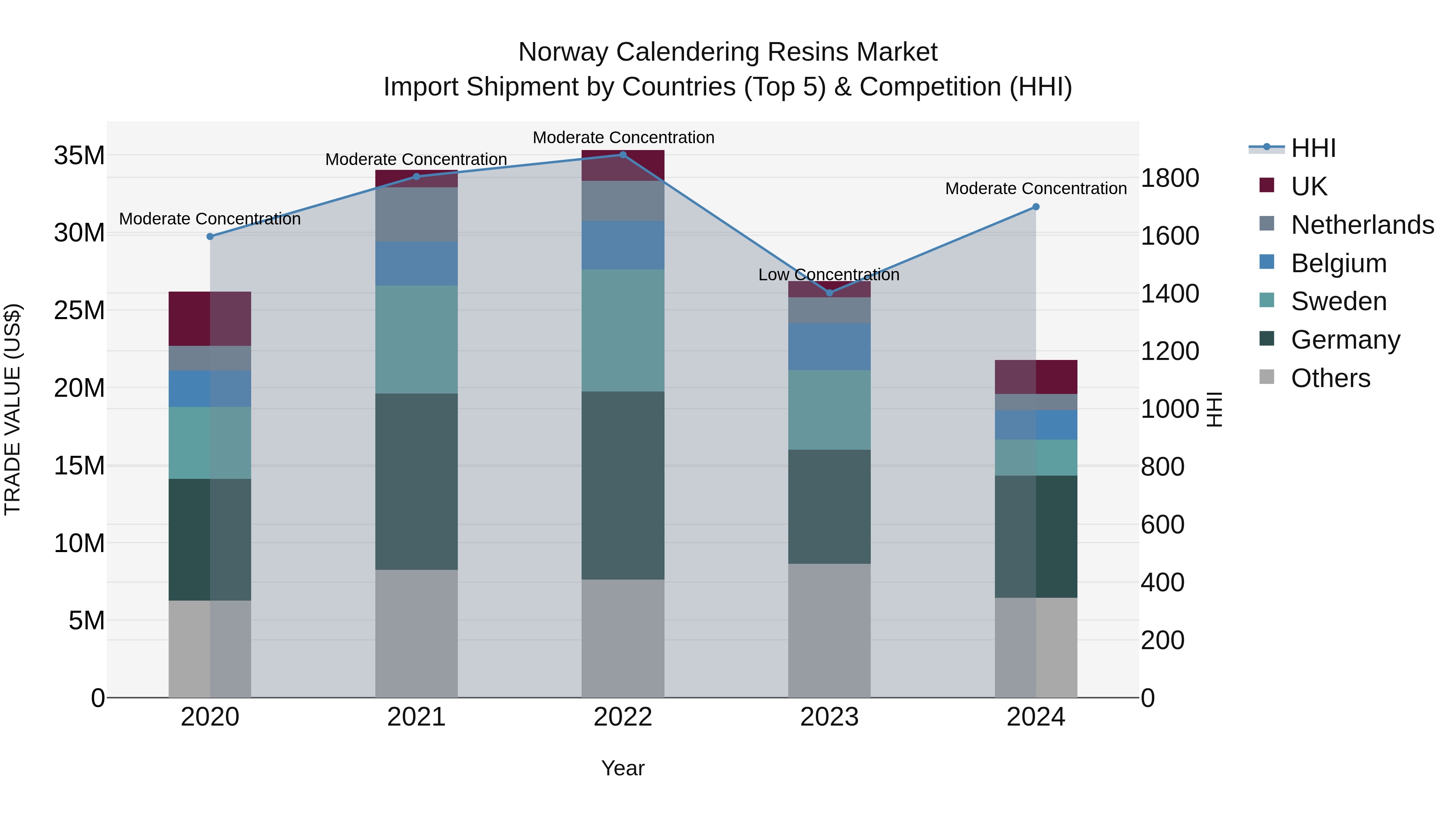 Norway Calendering Resins Market Top 5 Importing Countries and Market Competition (HHI) Analysis