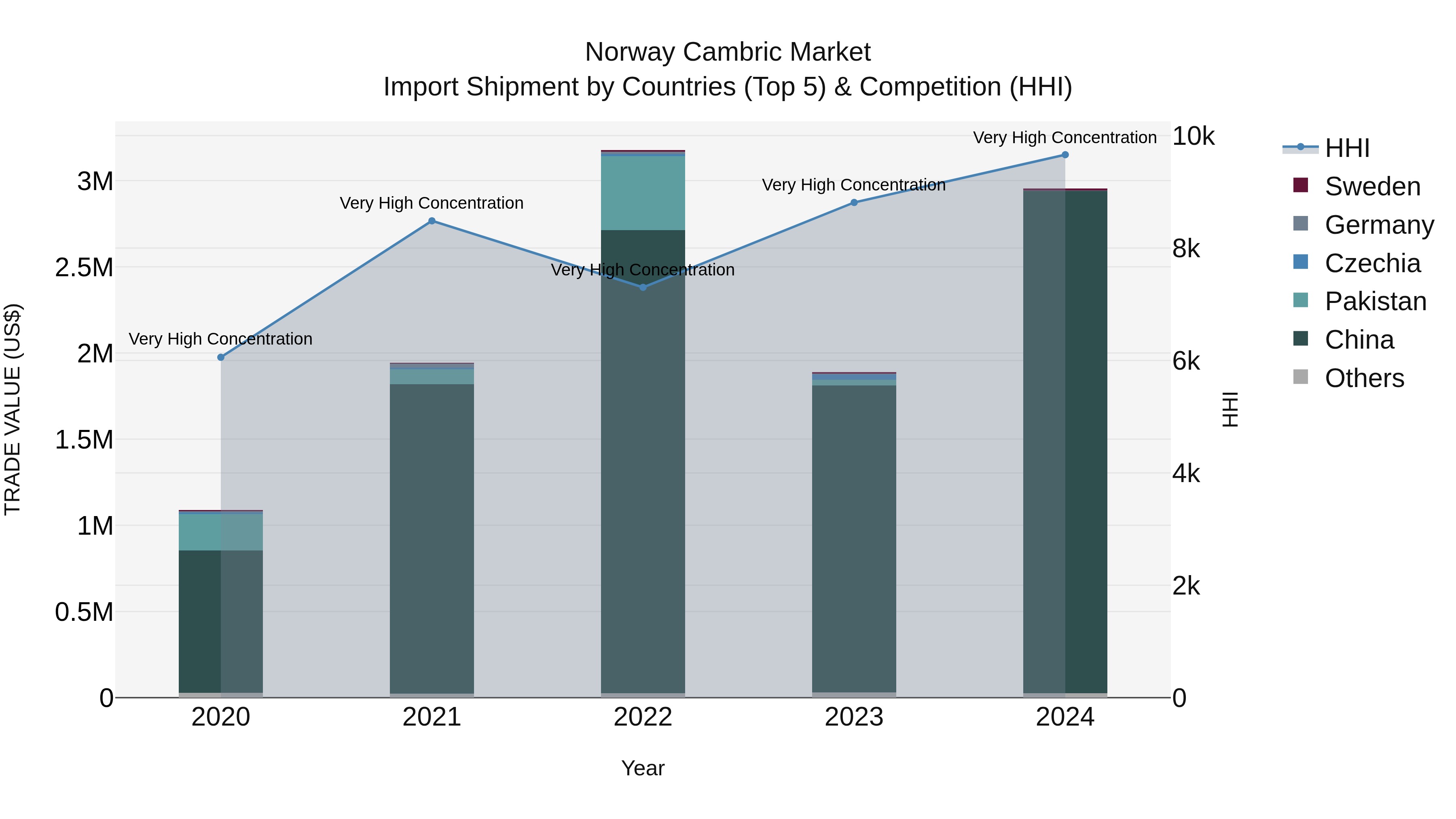 Norway Cambric Market Top 5 Importing Countries and Market Competition (HHI) Analysis