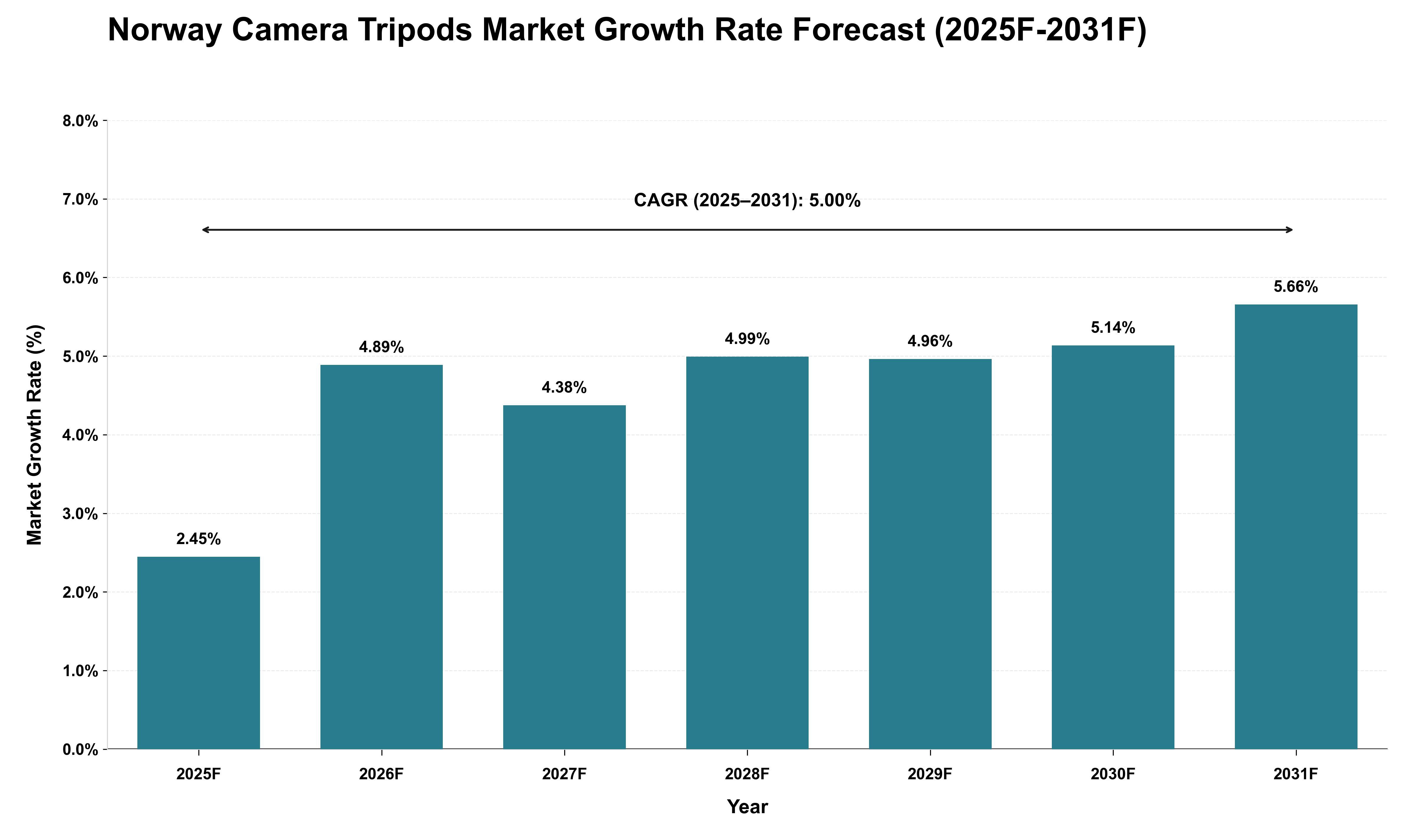Norway Camera Tripods Market Growth Rate Analysis (2025 - 2031)