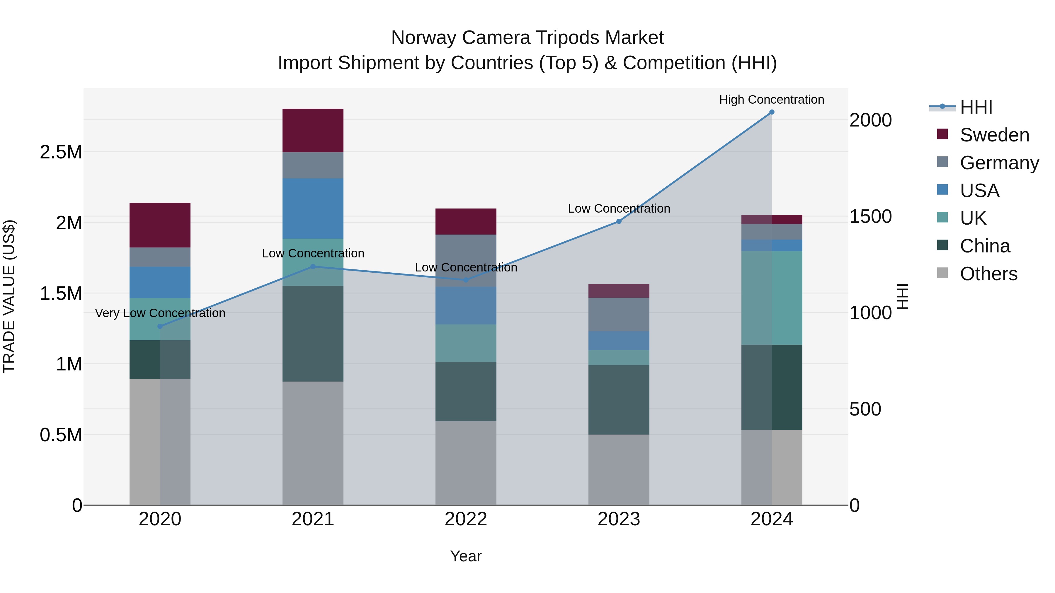 Norway Camera Tripods Market Top 5 Importing Countries and Market Competition (HHI) Analysis