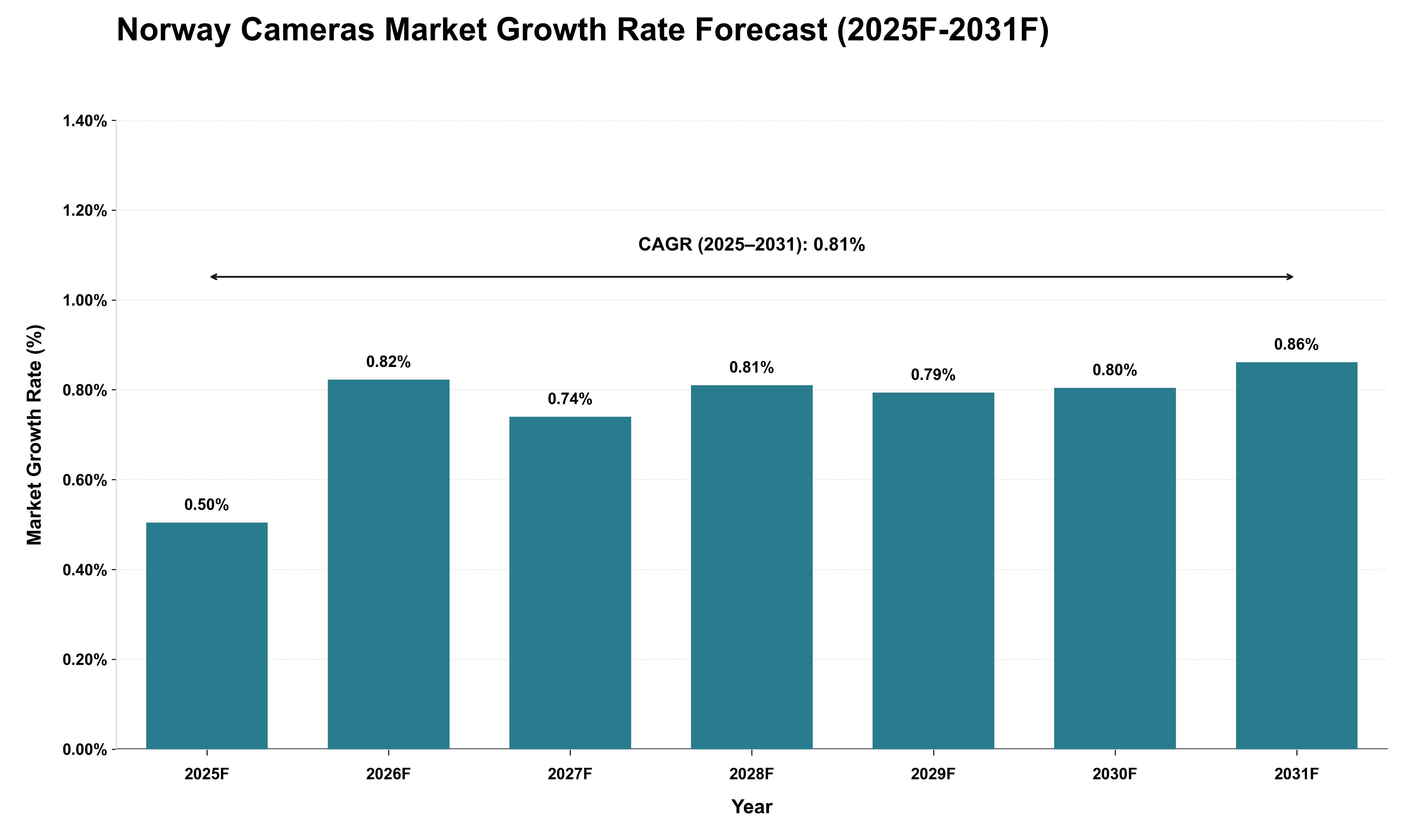 Norway Cameras Market Growth Rate Analysis (2025 - 2031)