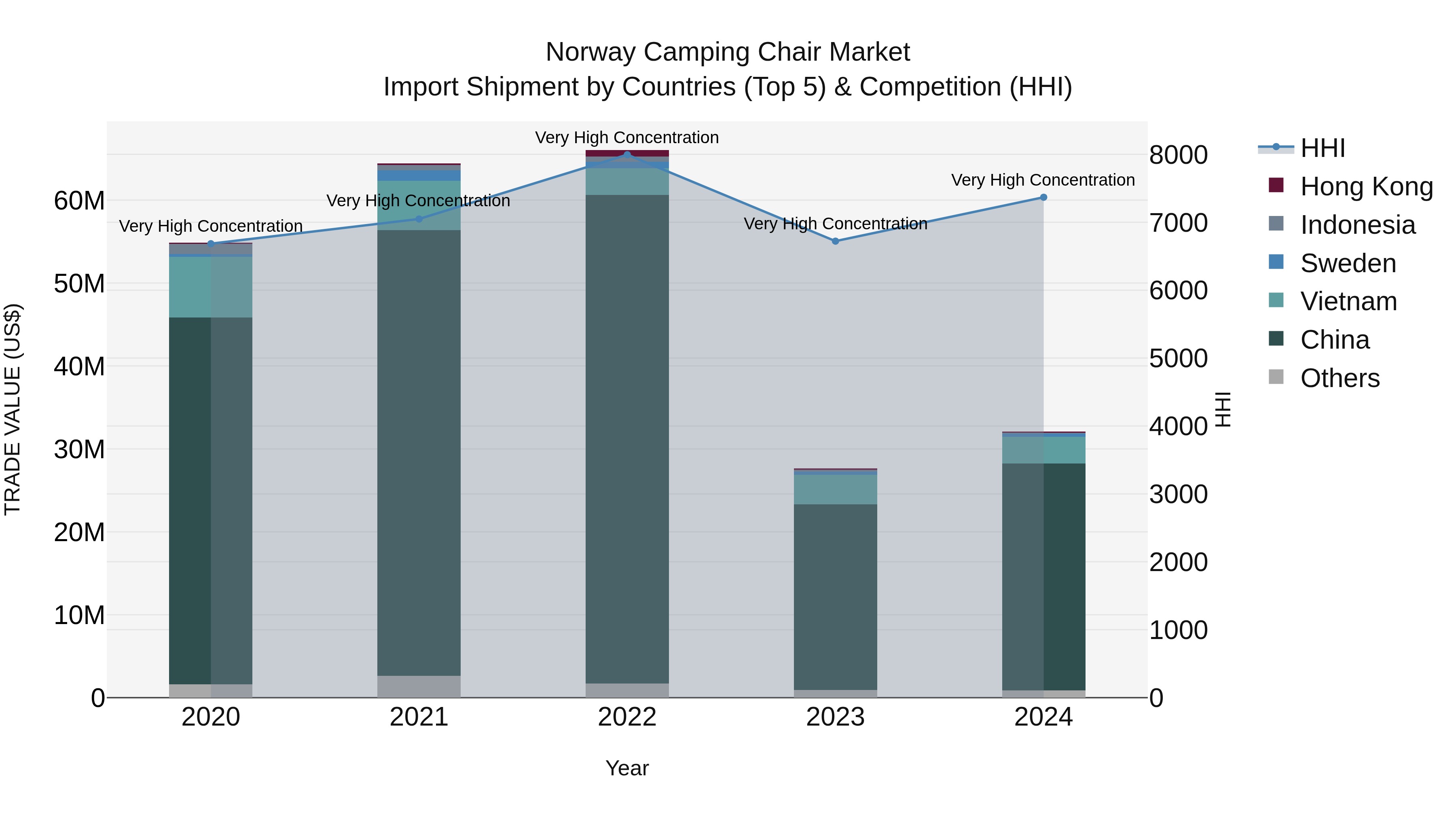 Norway Camping Chair Market Top 5 Importing Countries and Market Competition (HHI) Analysis