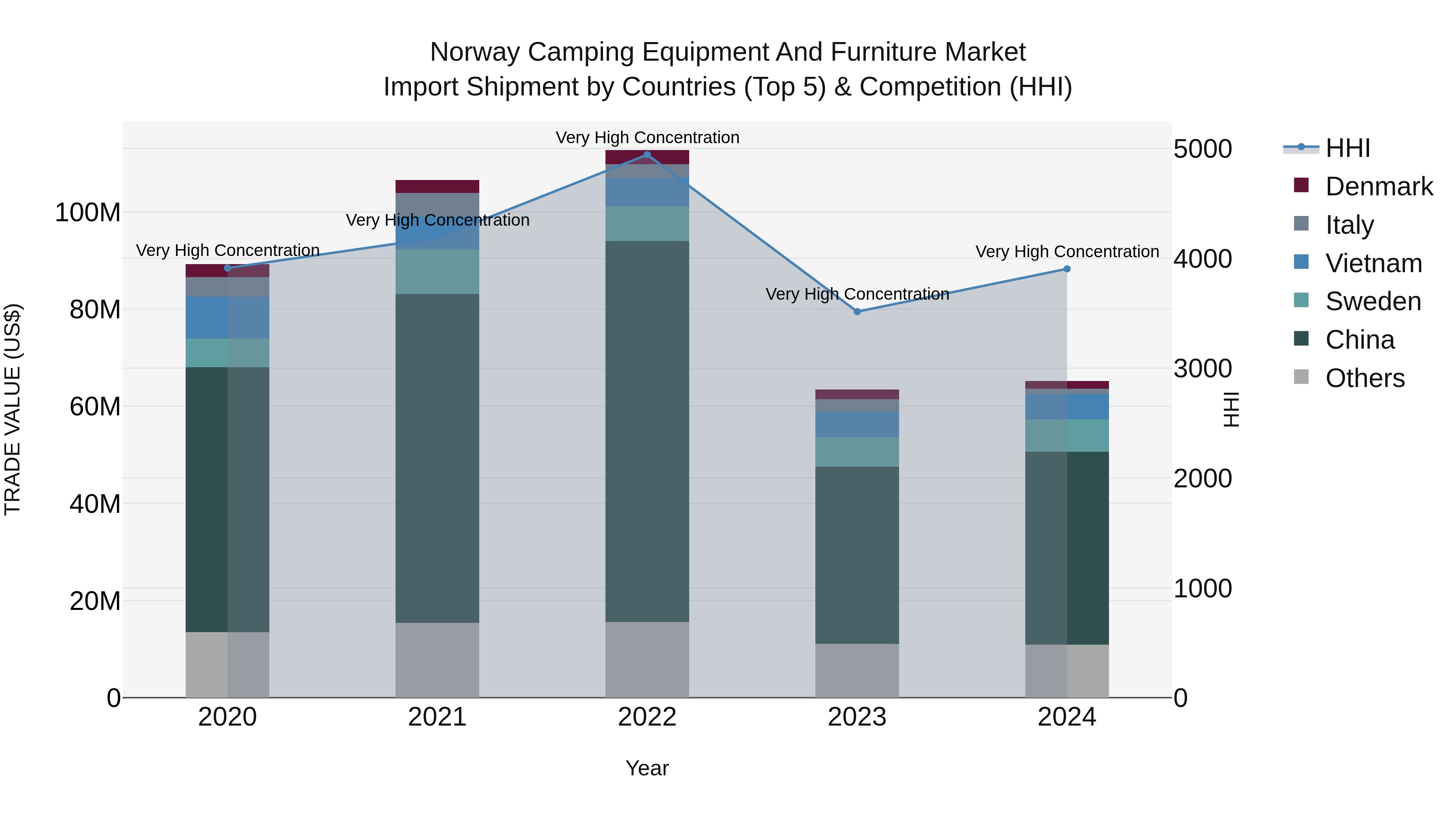 Norway Camping Equipment And Furniture Market Top 5 Importing Countries and Market Competition (HHI) Analysis