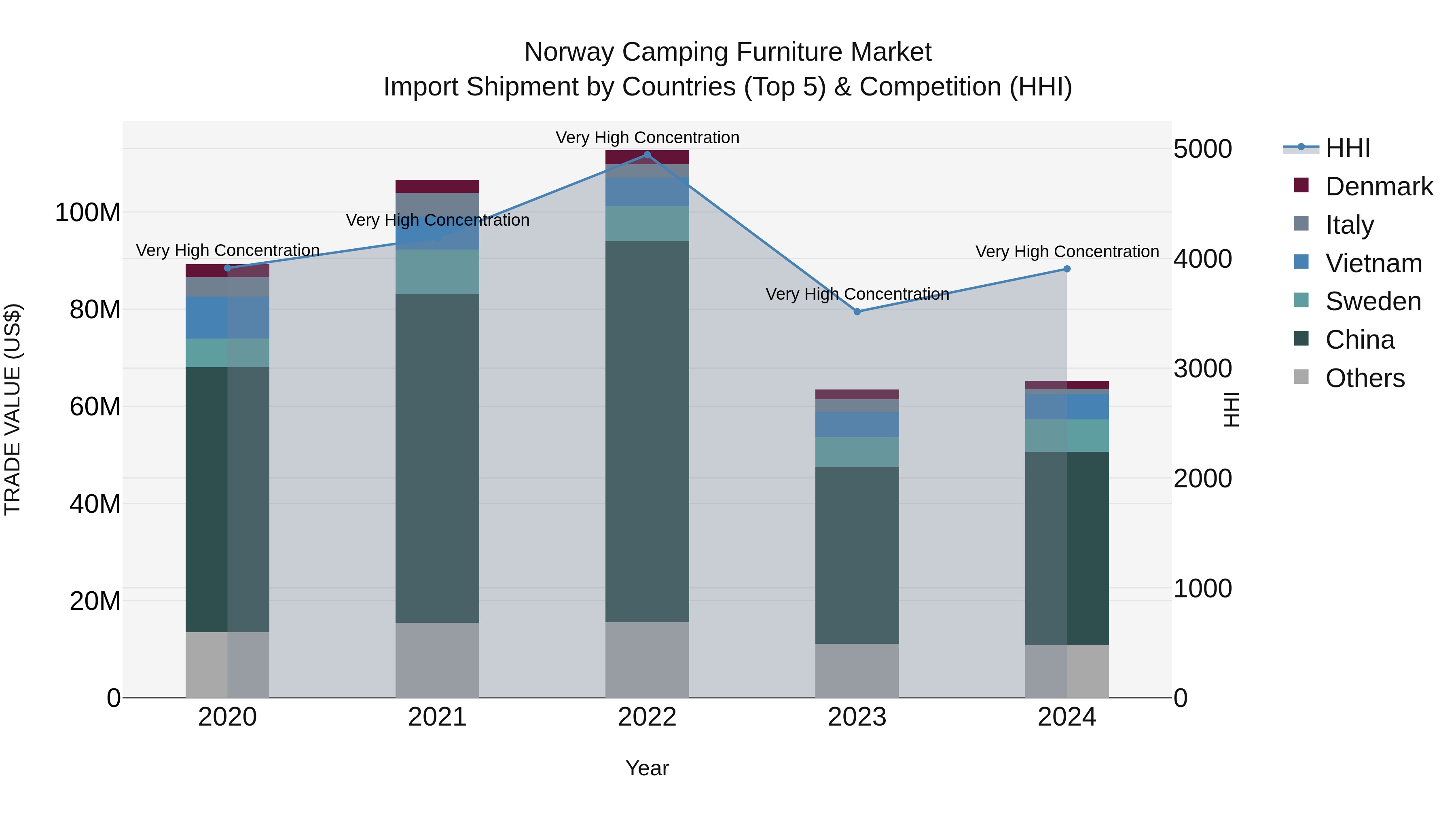 Norway Camping Furniture Market Top 5 Importing Countries and Market Competition (HHI) Analysis