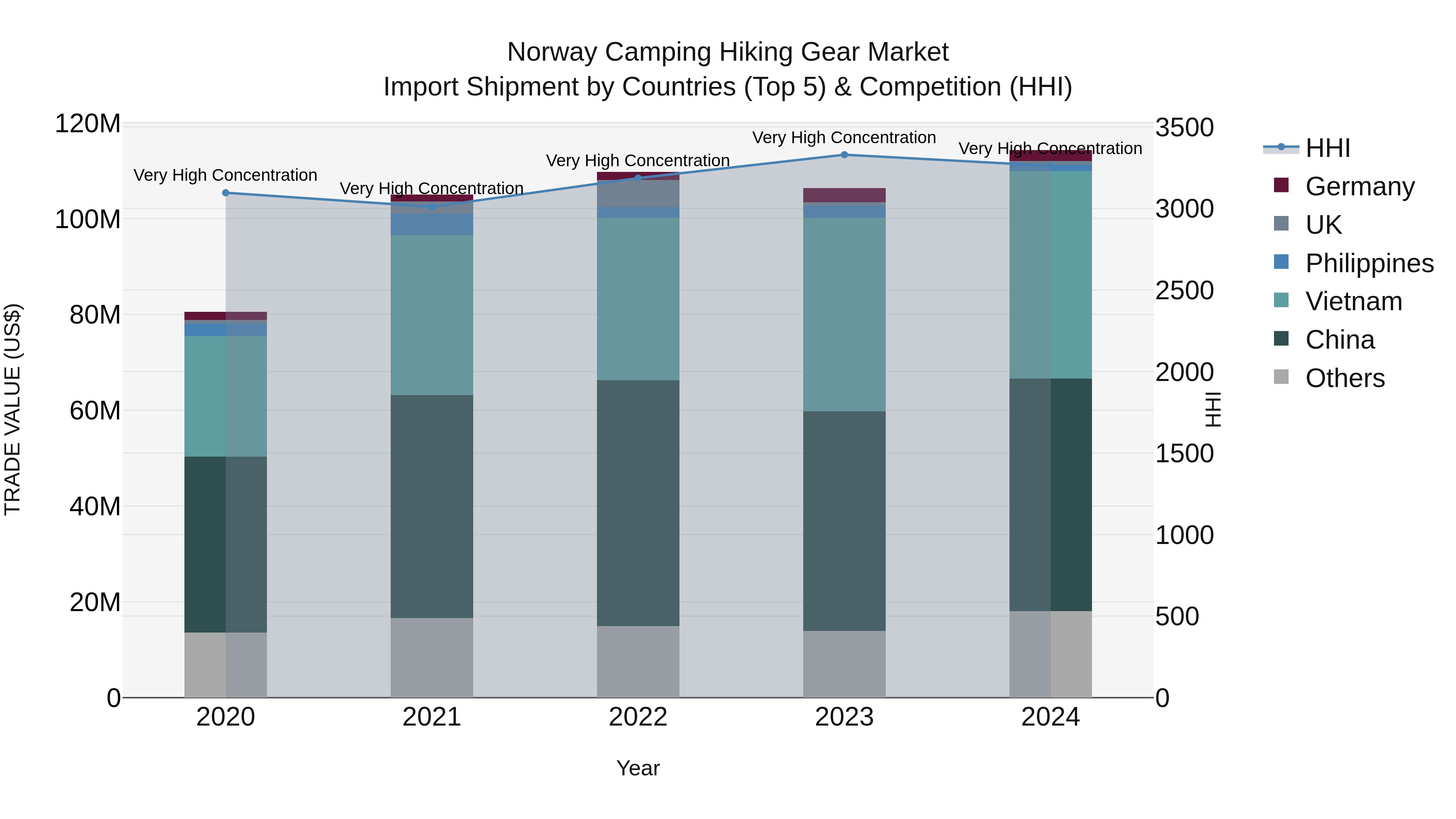 Norway Camping Hiking Gear Market Top 5 Importing Countries and Market Competition (HHI) Analysis