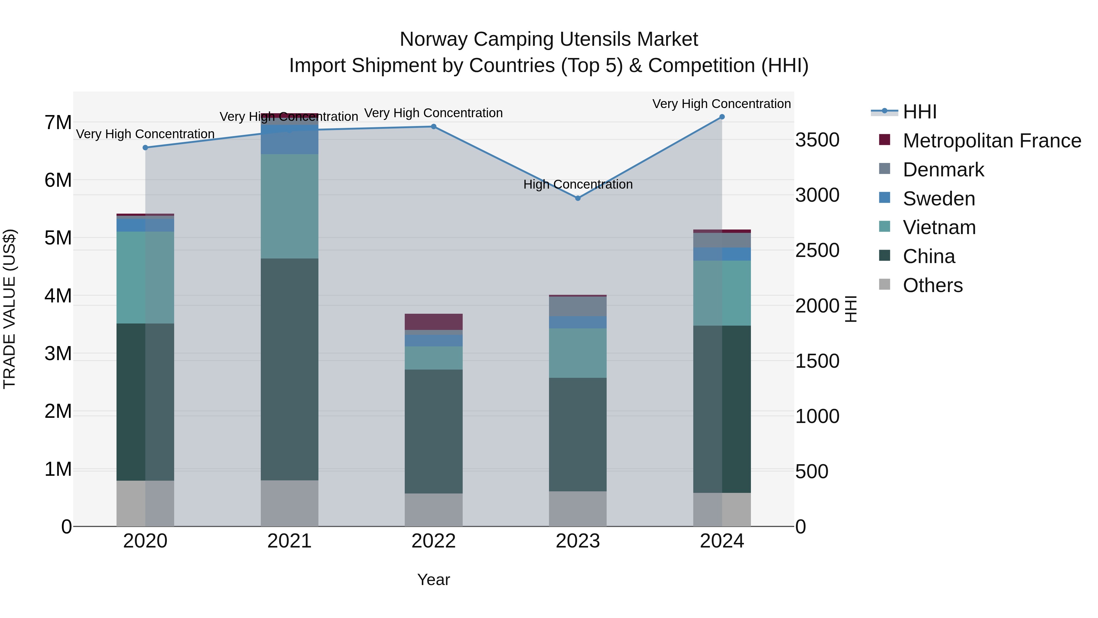 Norway Camping Utensils Market Top 5 Importing Countries and Market Competition (HHI) Analysis