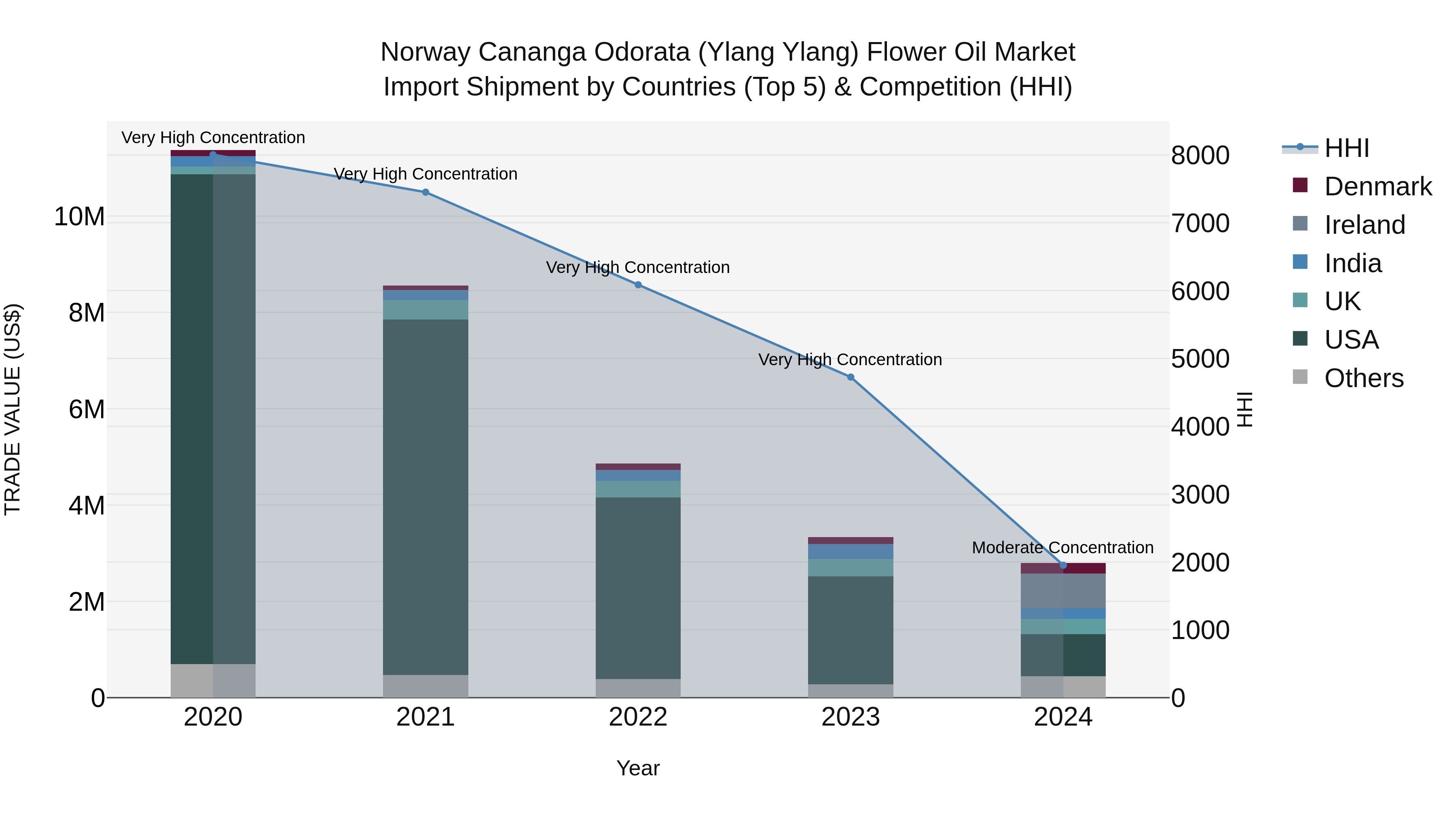 Norway Cananga Odorata Ylang Ylang Flower Oil Market Top 5 Importing Countries and Market Competition (HHI) Analysis