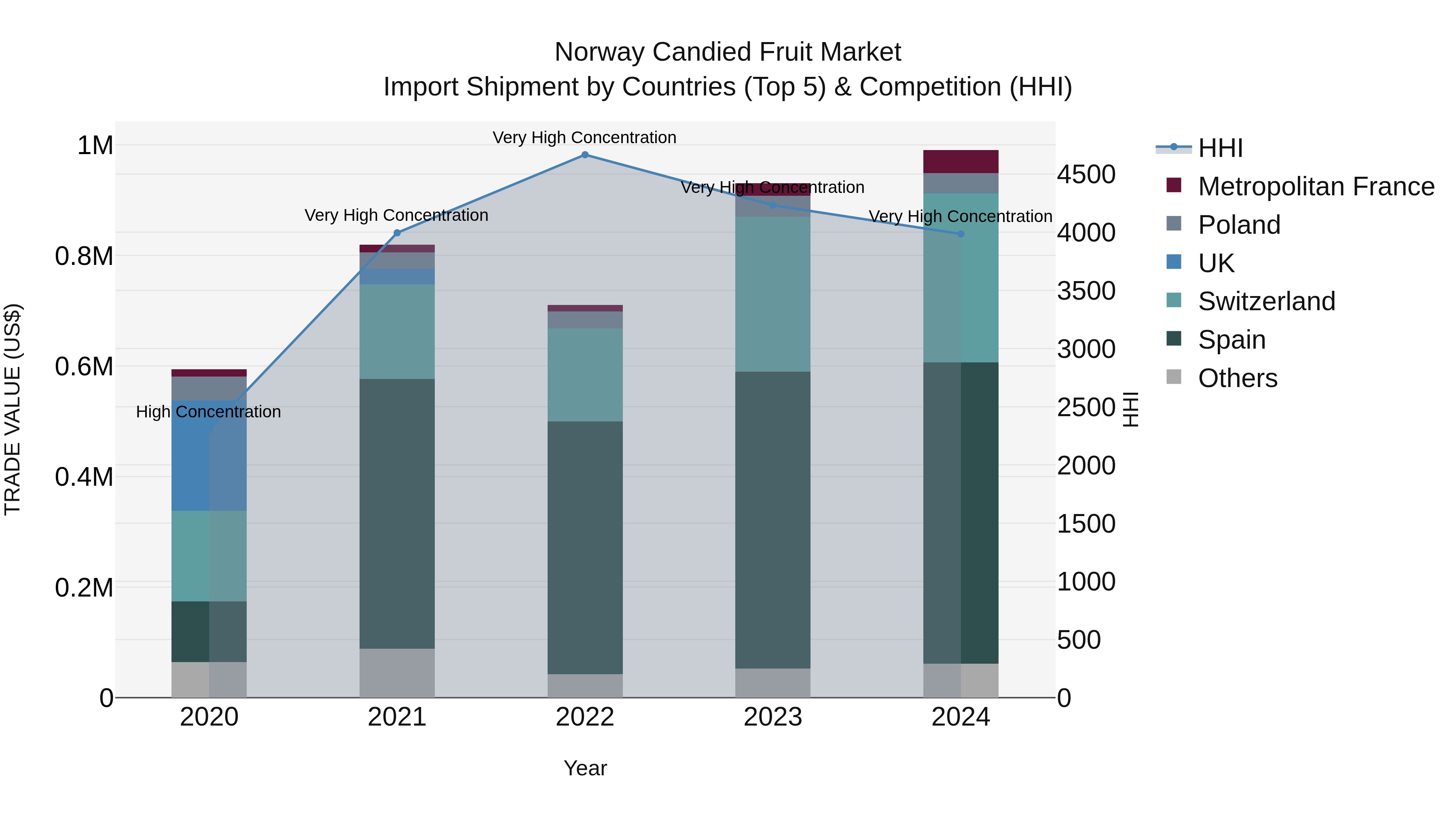 Norway Candied Fruit Market Top 5 Importing Countries and Market Competition (HHI) Analysis