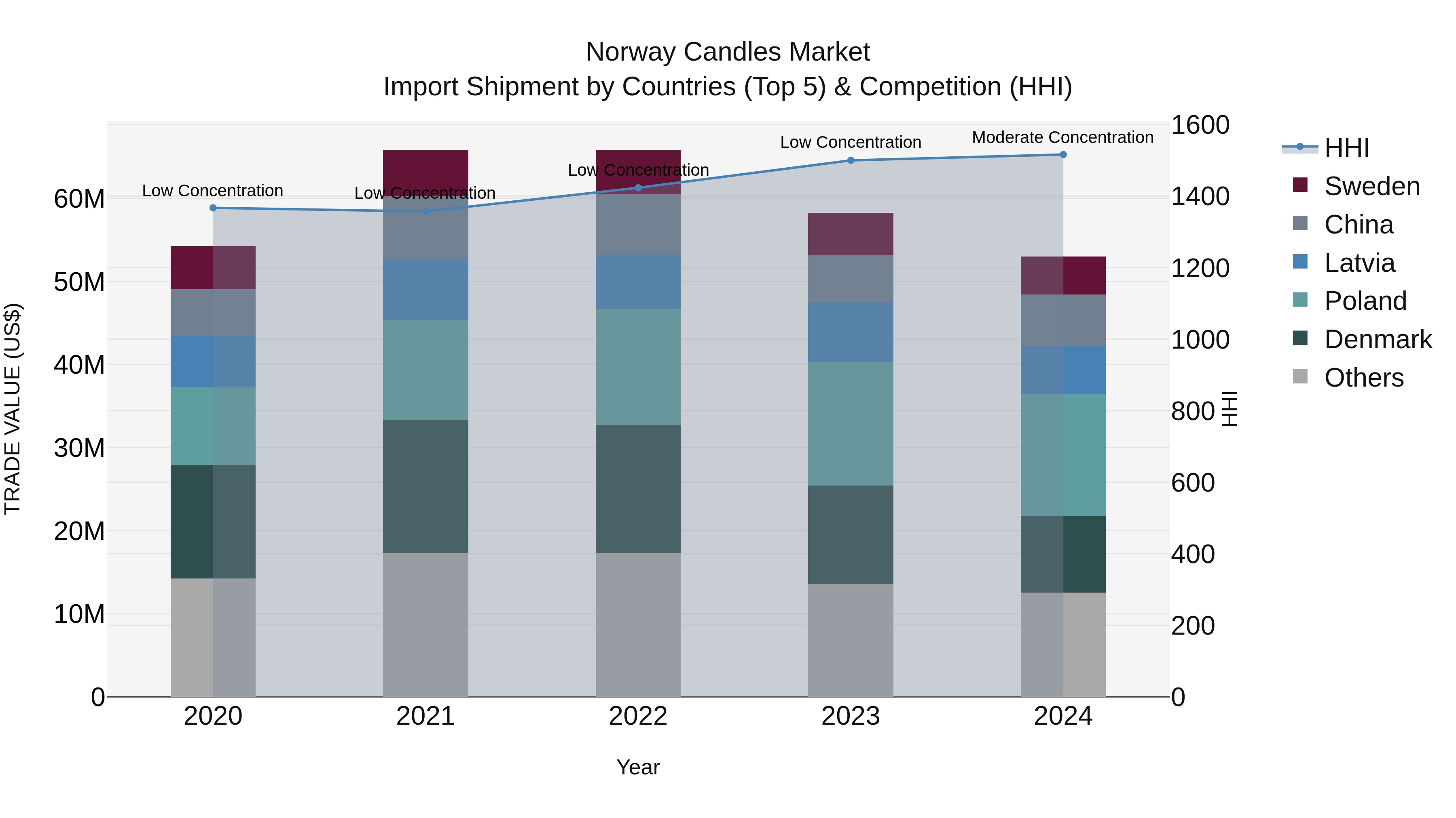 Norway Candles Market Top 5 Importing Countries and Market Competition (HHI) Analysis