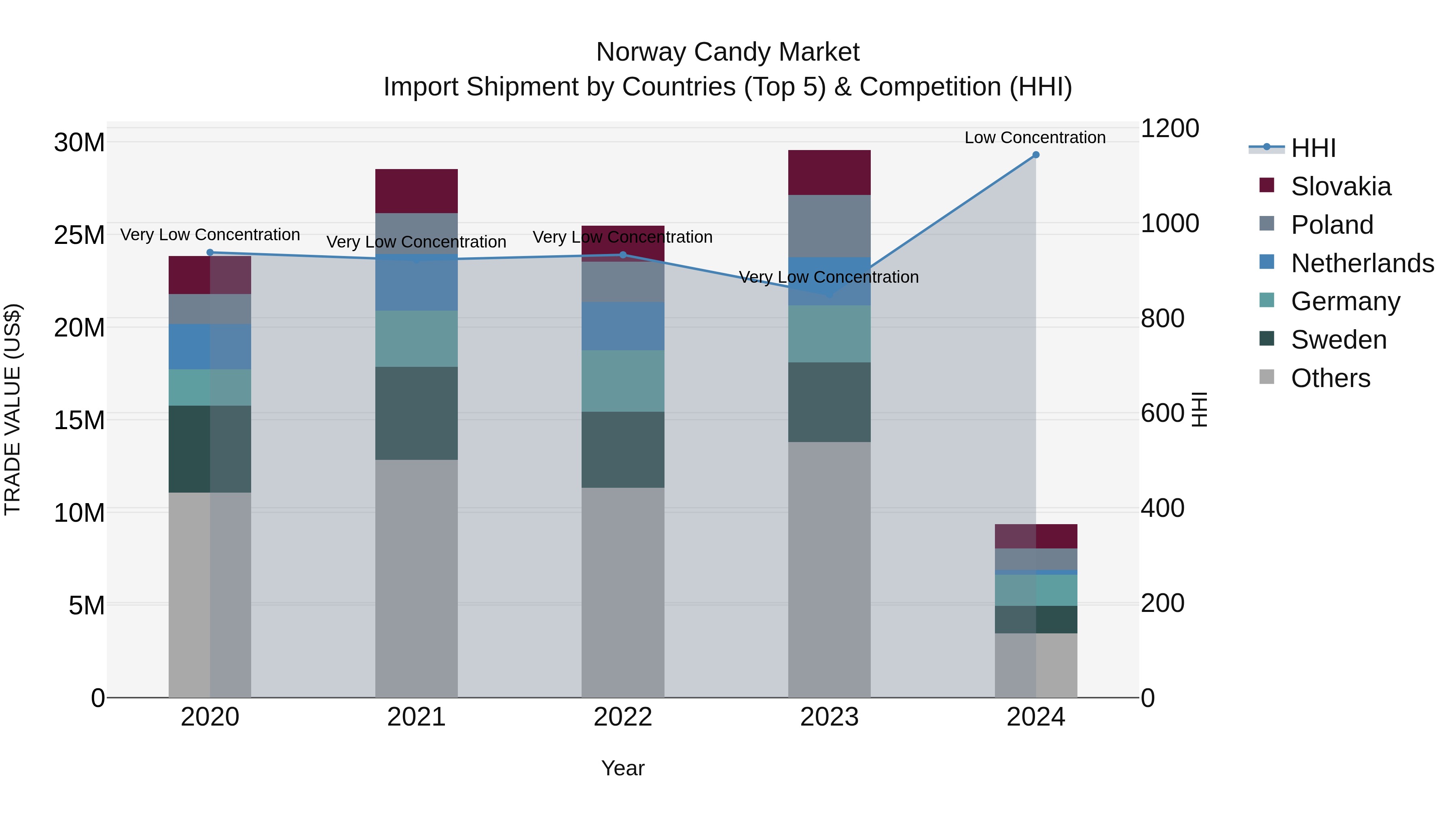 Norway Candy Market Top 5 Importing Countries and Market Competition (HHI) Analysis
