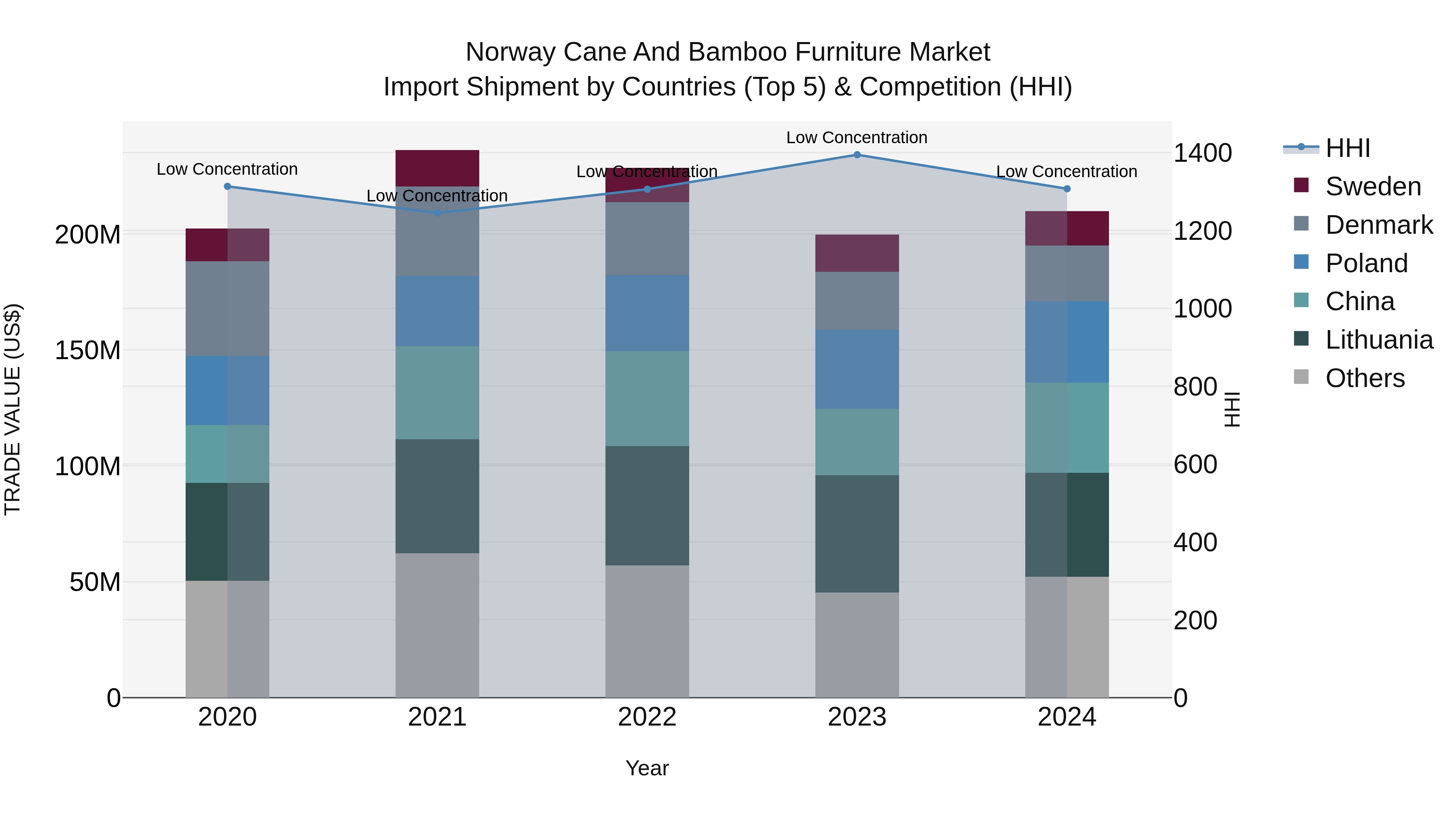 Norway Cane And Bamboo Furniture Market Top 5 Importing Countries and Market Competition (HHI) Analysis