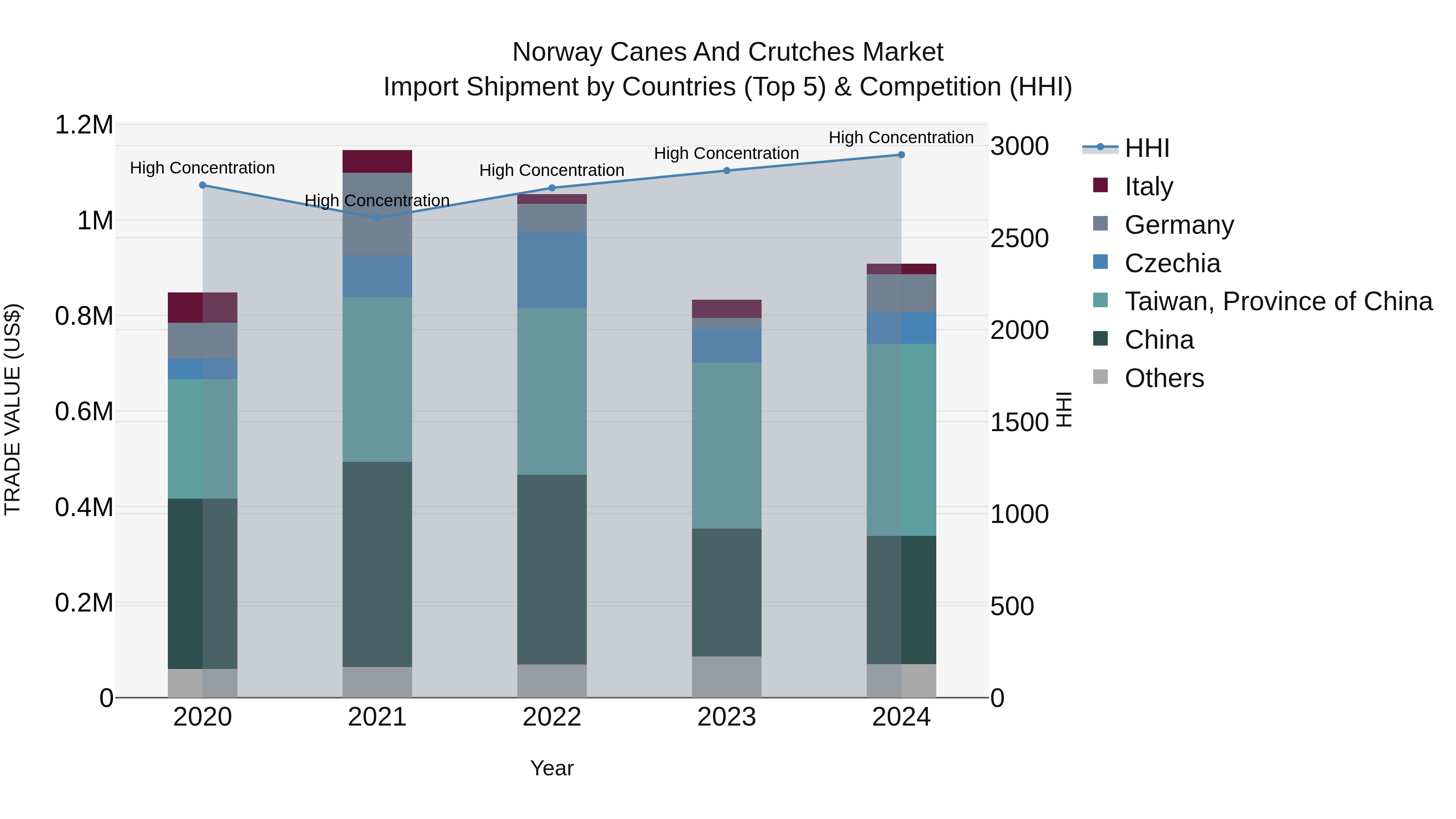 Norway Canes And Crutches Market Top 5 Importing Countries and Market Competition (HHI) Analysis