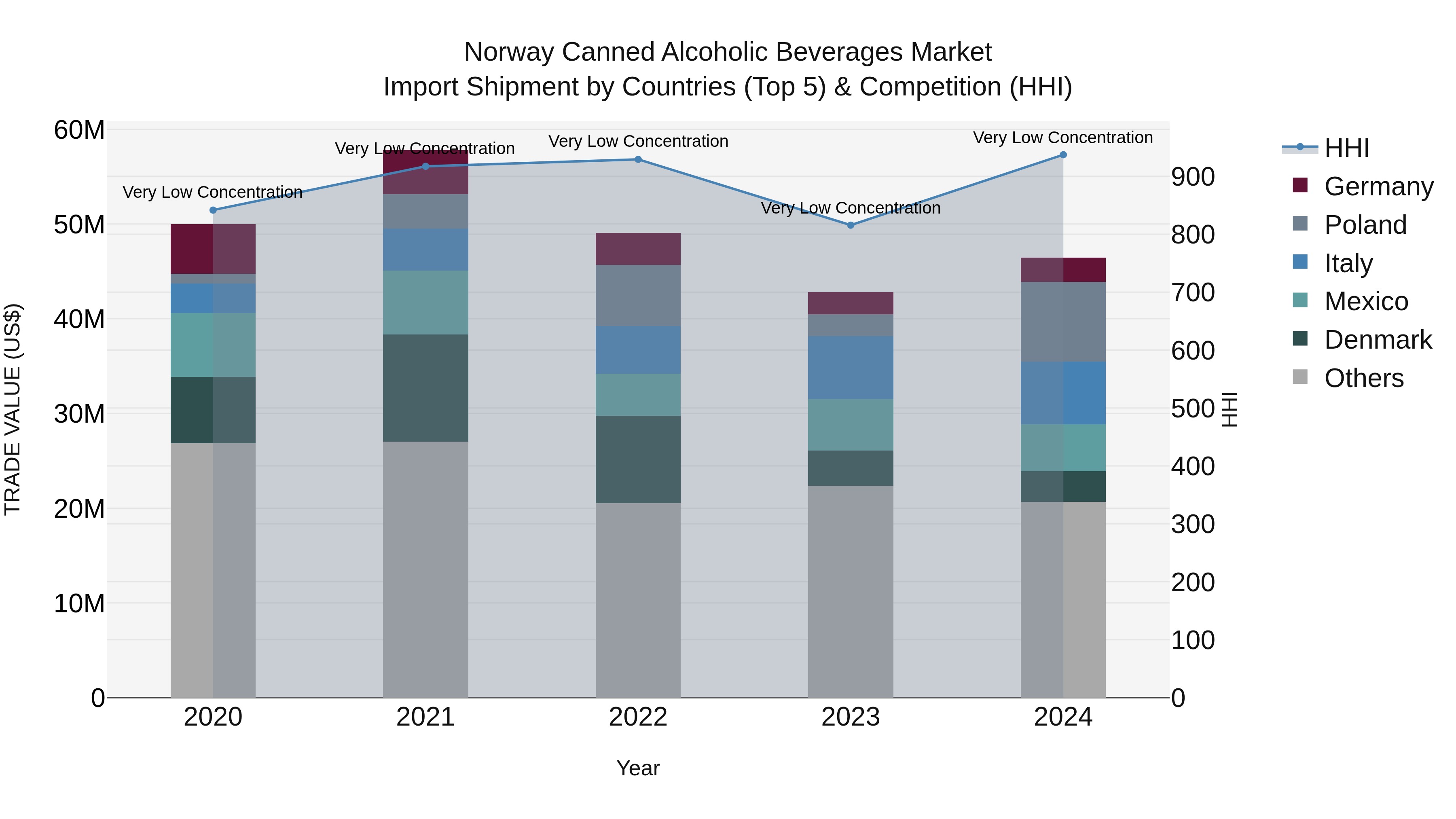 Norway Canned Alcoholic Beverages Market Top 5 Importing Countries and Market Competition (HHI) Analysis
