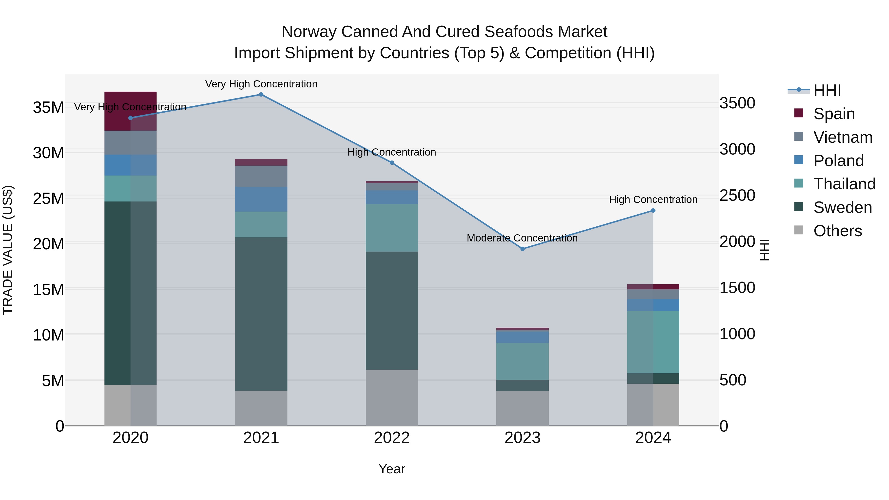 Norway Canned And Cured Seafoods Market Top 5 Importing Countries and Market Competition (HHI) Analysis
