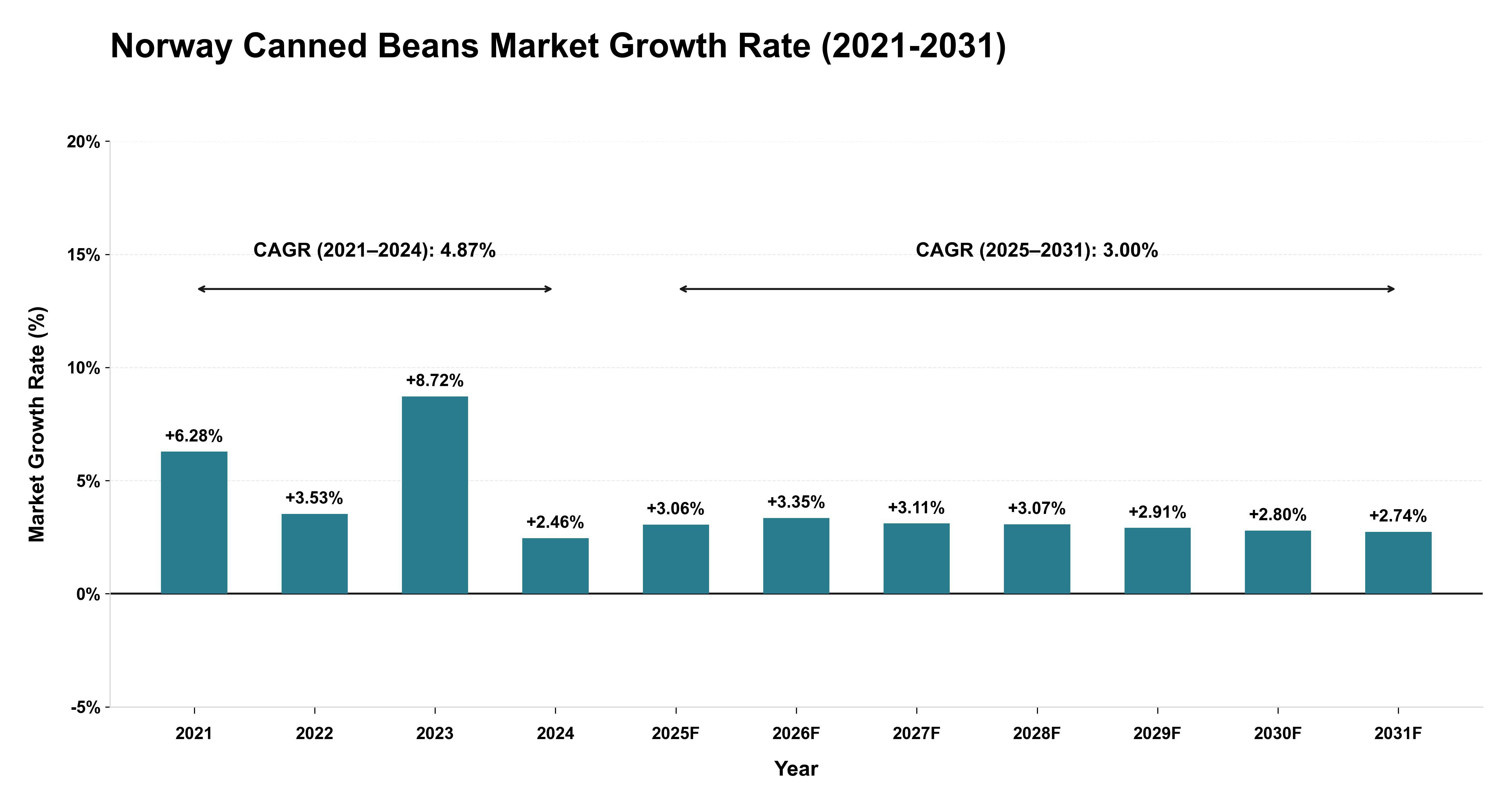 Norway Canned Beans Market Growth Rate Analysis (2021-2031)