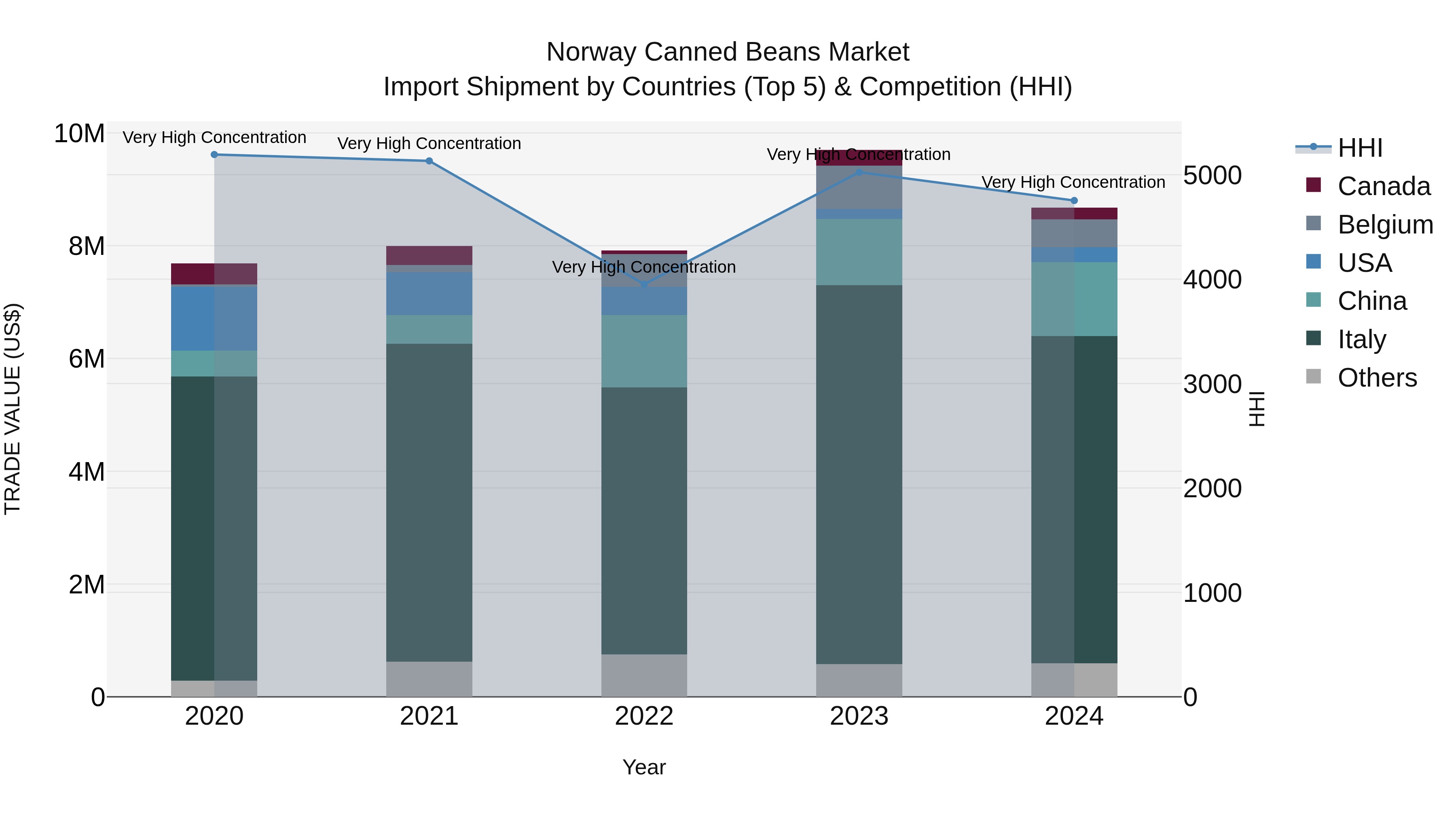Norway Canned Beans Market Top 5 Importing Countries and Market Competition (HHI) Analysis