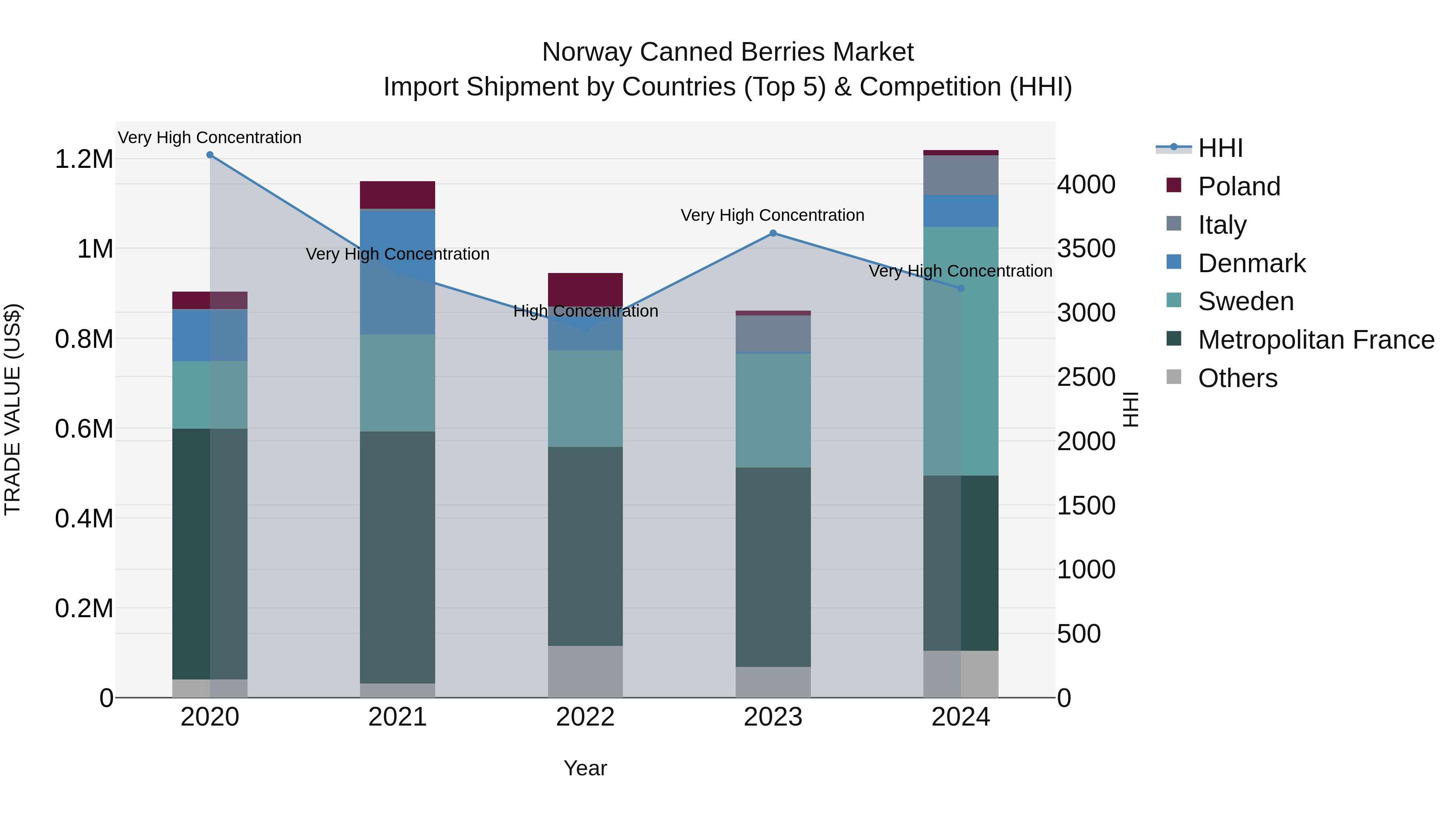 Norway Canned Berries Market Top 5 Importing Countries and Market Competition (HHI) Analysis