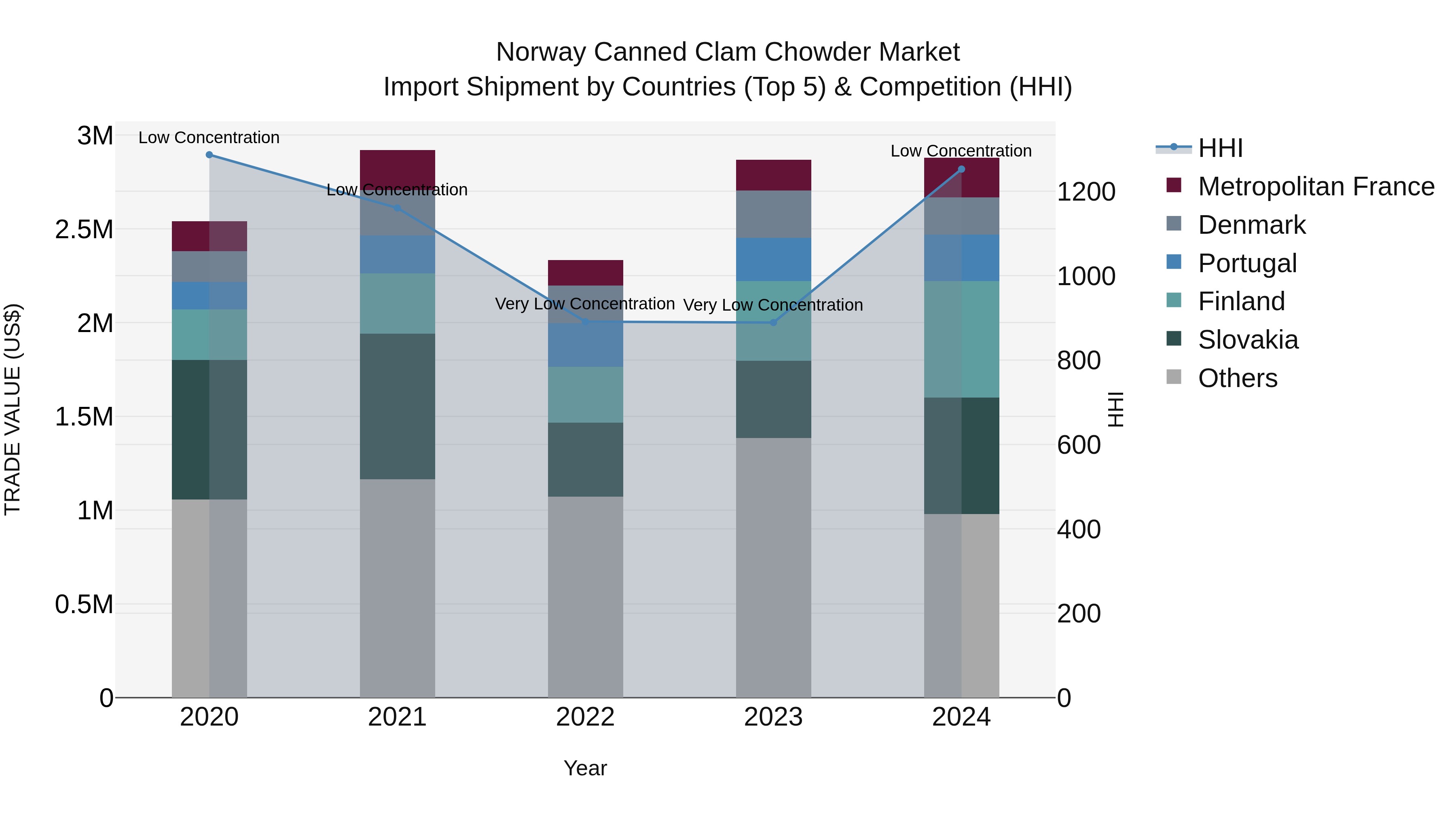 Norway Canned Clam Chowder Market Top 5 Importing Countries and Market Competition (HHI) Analysis
