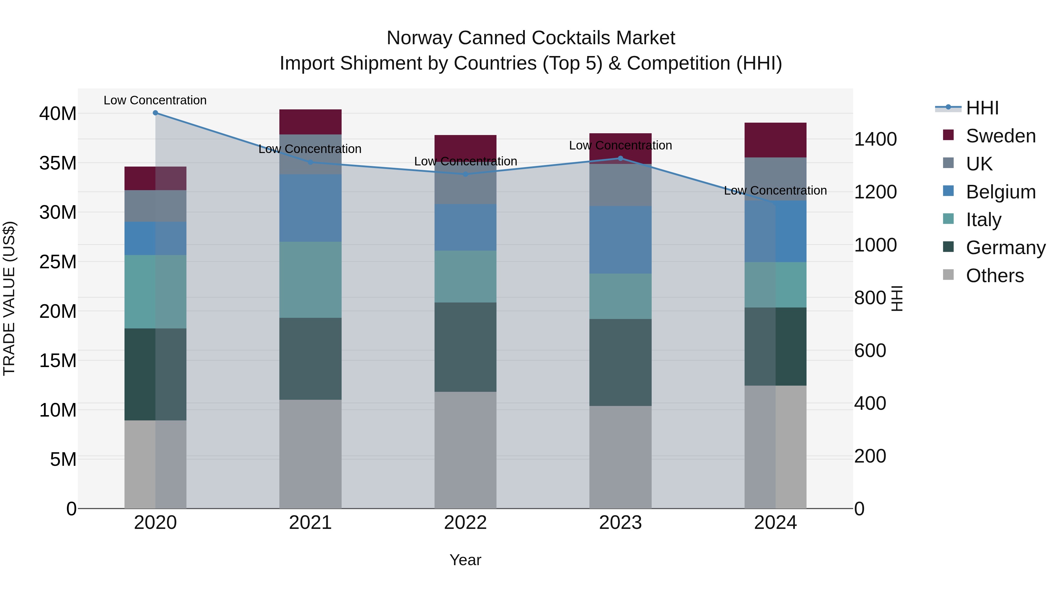 Norway Canned Cocktails Market Top 5 Importing Countries and Market Competition (HHI) Analysis