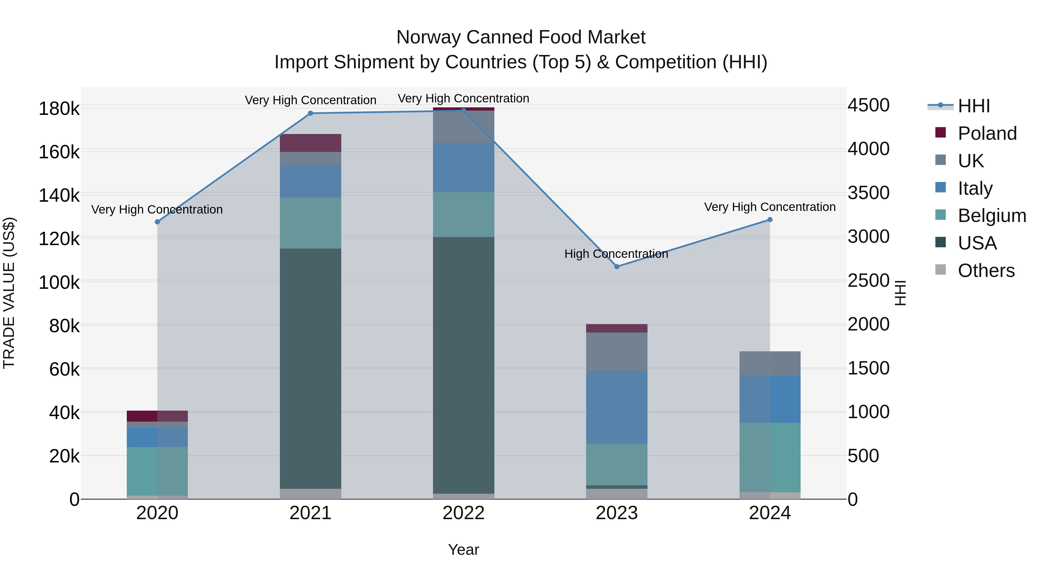 Norway Canned Food Market Top 5 Importing Countries and Market Competition (HHI) Analysis