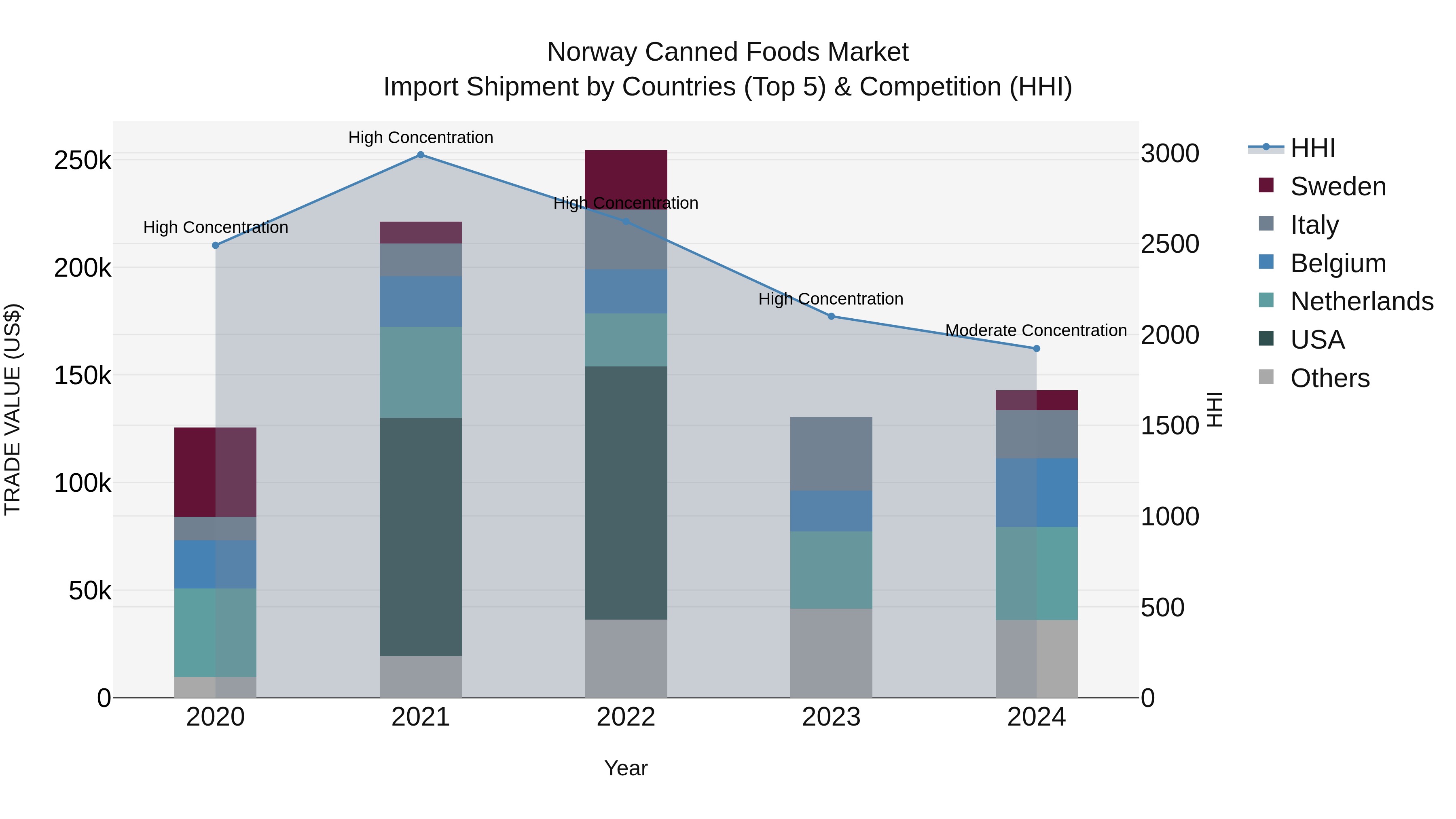 Norway Canned Foods Market Top 5 Importing Countries and Market Competition (HHI) Analysis
