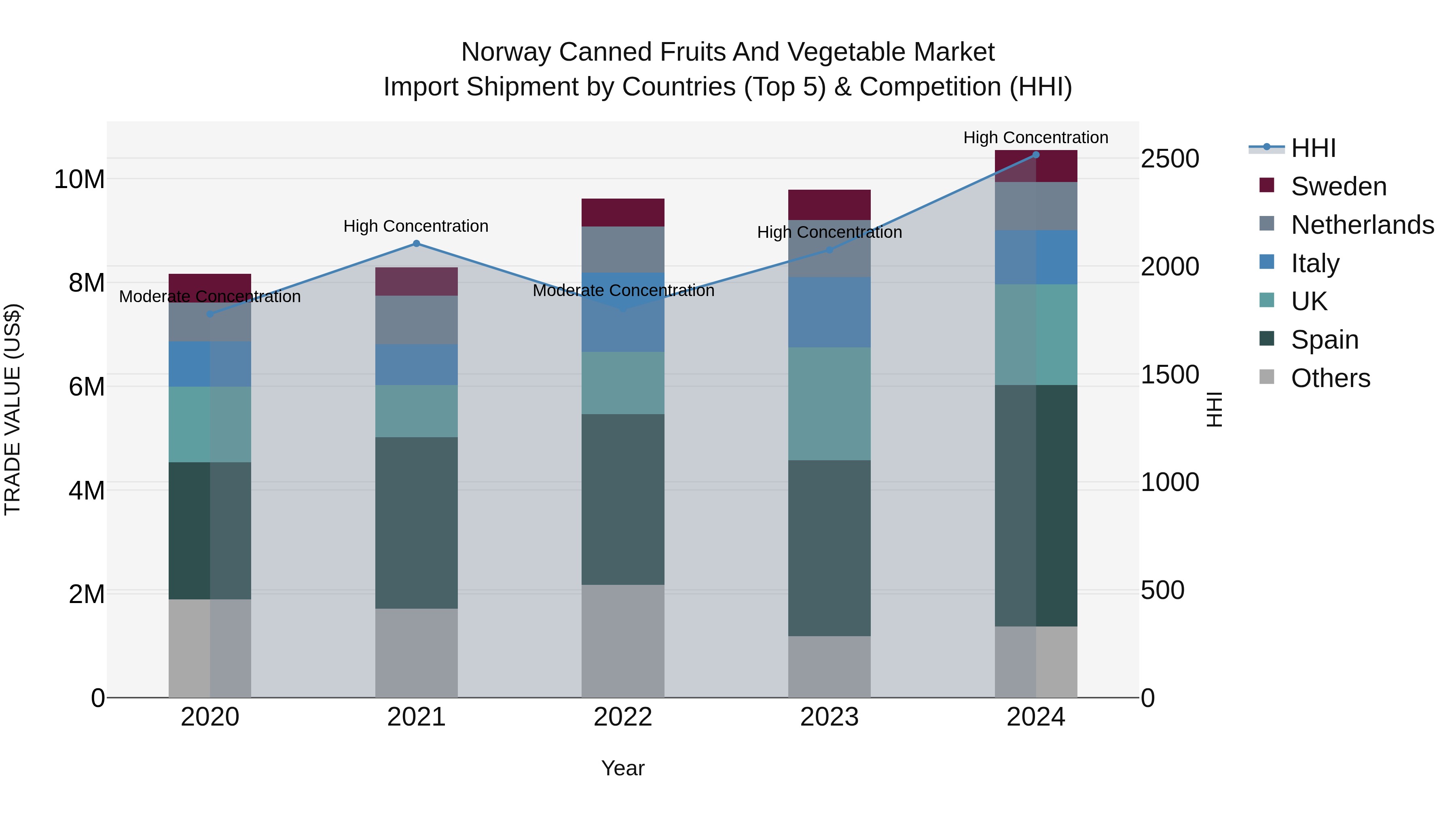 Norway Canned Fruits And Vegetable Market Top 5 Importing Countries and Market Competition (HHI) Analysis