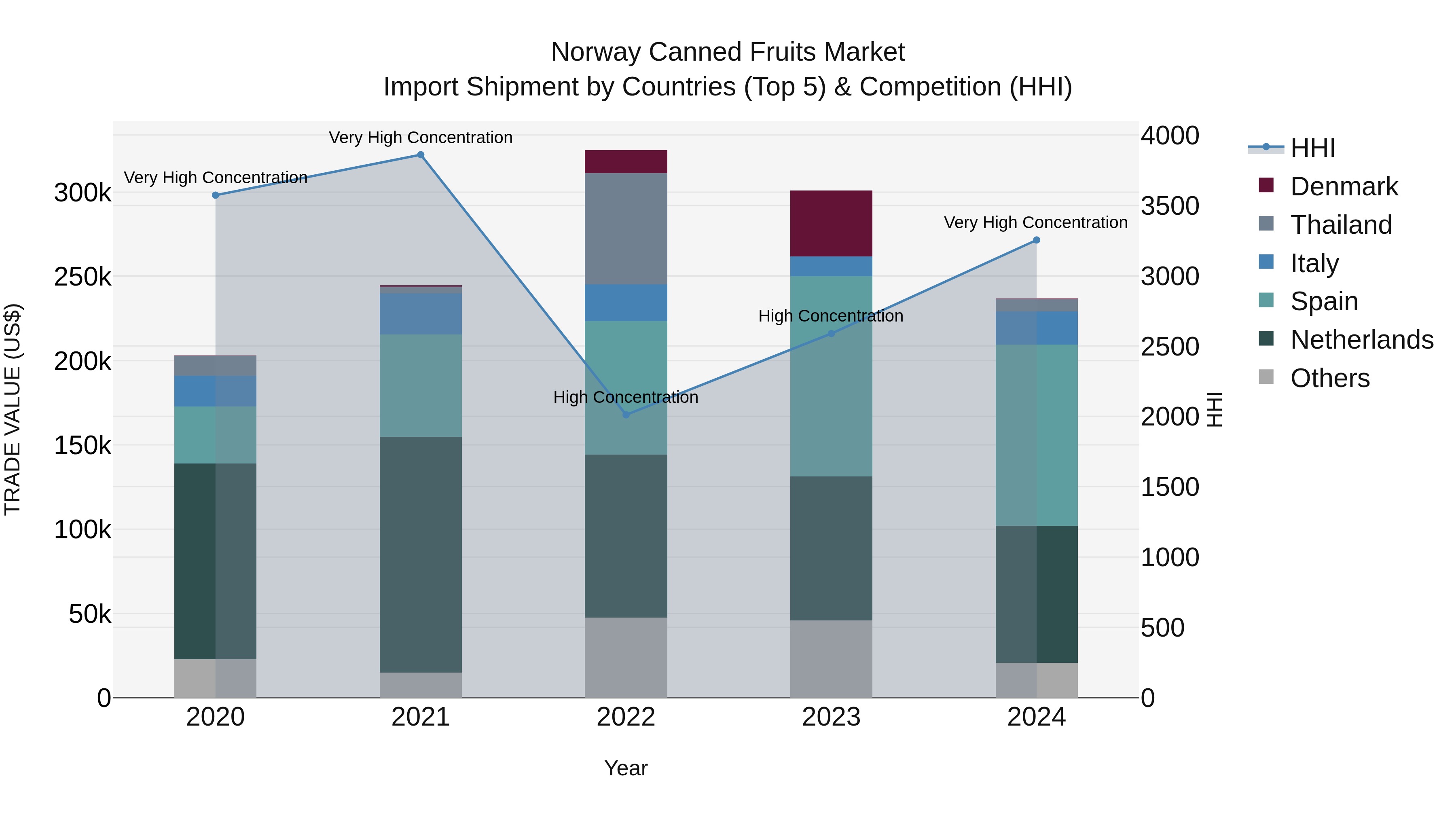 Norway Canned Fruits Market Top 5 Importing Countries and Market Competition (HHI) Analysis