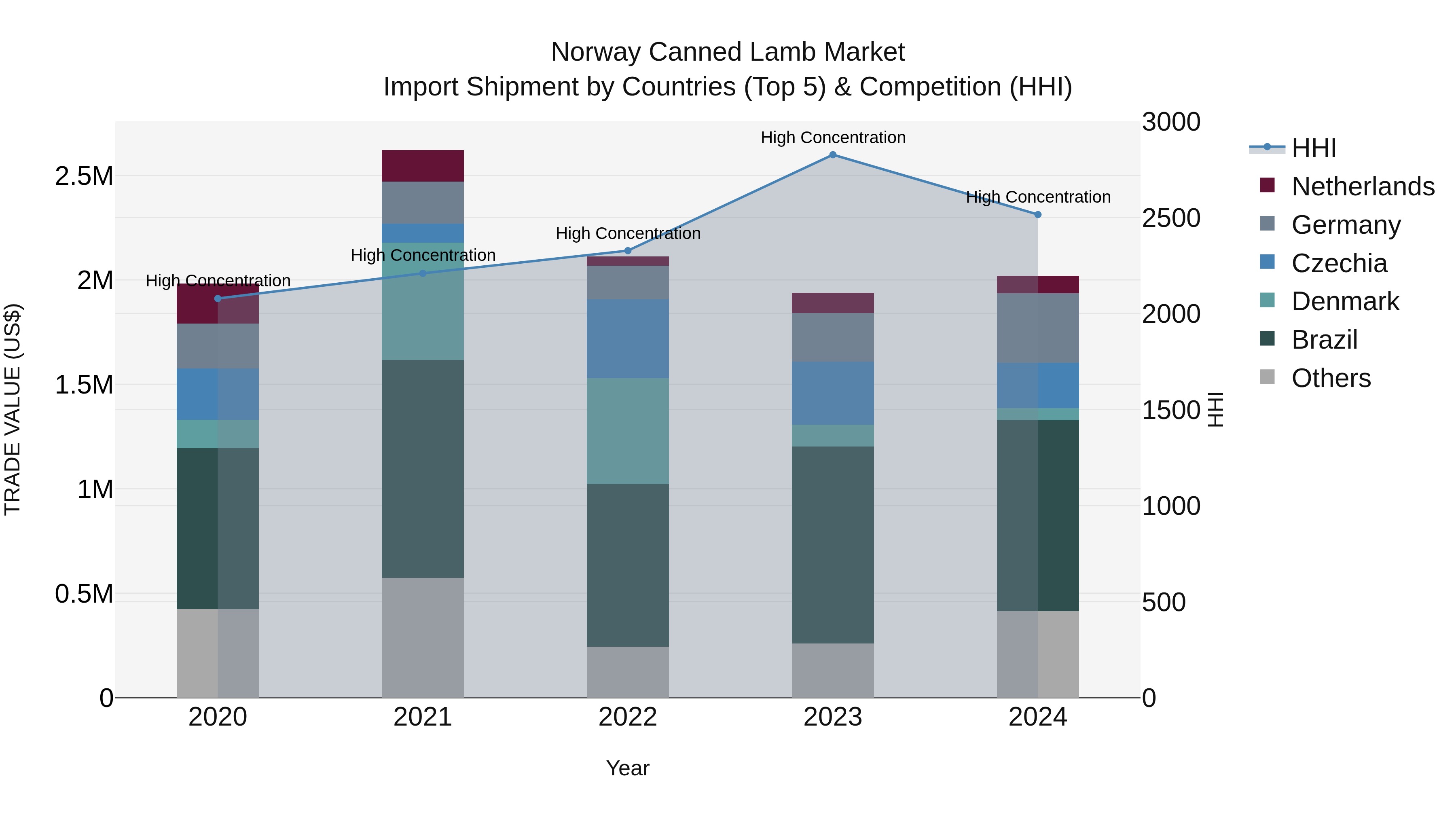 Norway Canned Lamb Market Top 5 Importing Countries and Market Competition (HHI) Analysis