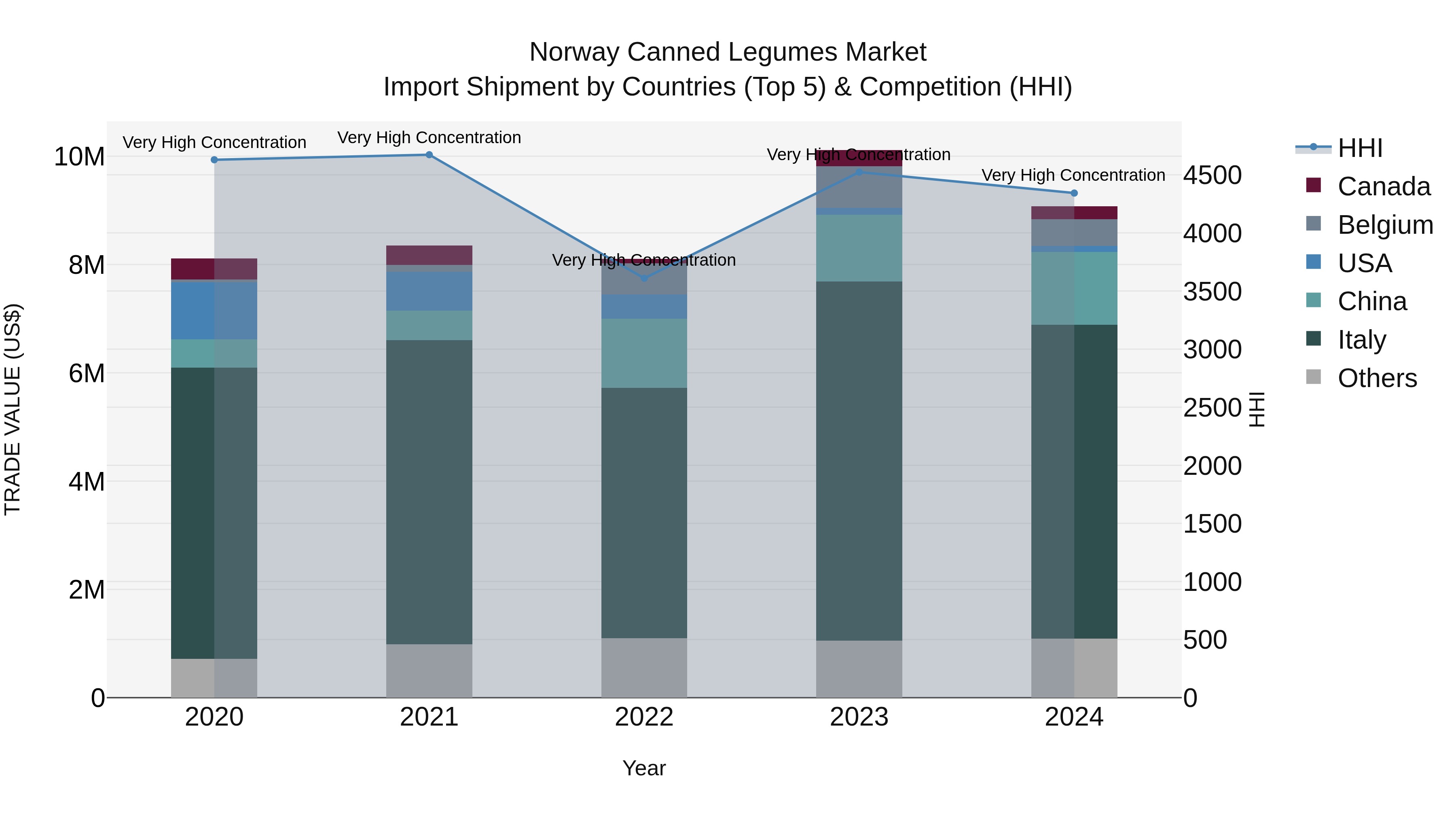 Norway Canned Legumes Market Top 5 Importing Countries and Market Competition (HHI) Analysis