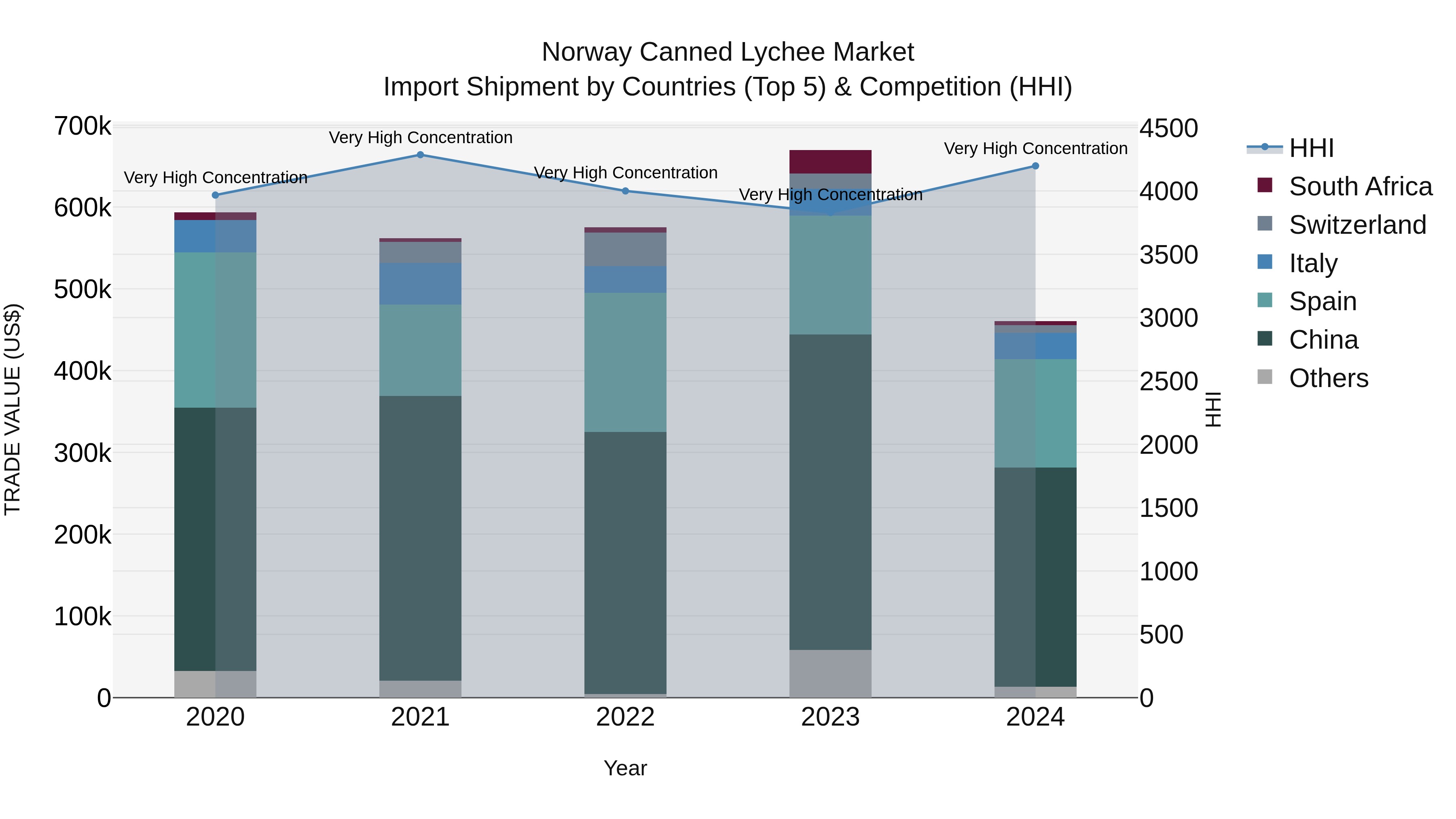 Norway Canned Lychee Market Top 5 Importing Countries and Market Competition (HHI) Analysis