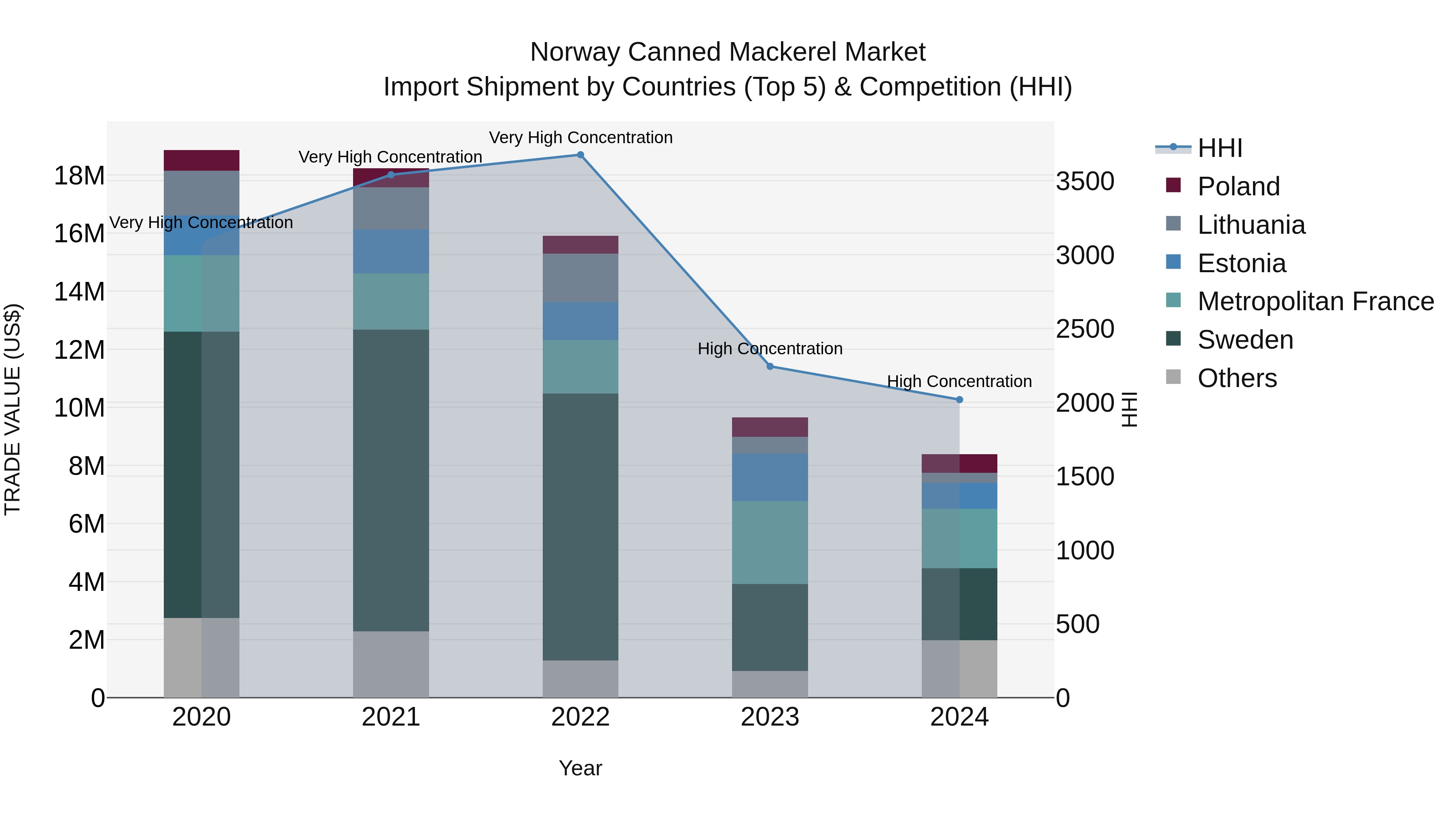 Norway Canned Mackerel Market Top 5 Importing Countries and Market Competition (HHI) Analysis