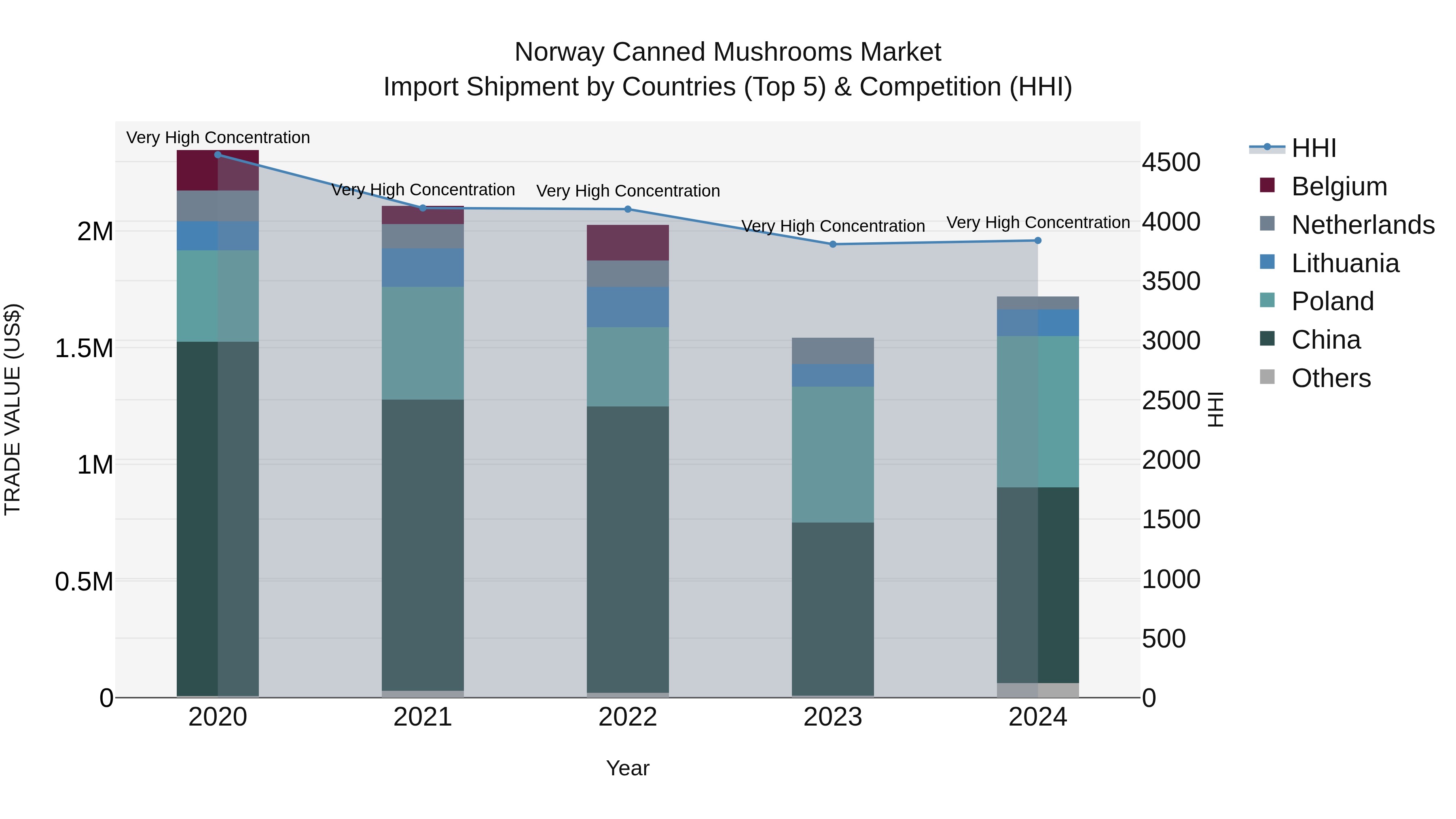 Norway Canned Mushrooms Market Top 5 Importing Countries and Market Competition (HHI) Analysis
