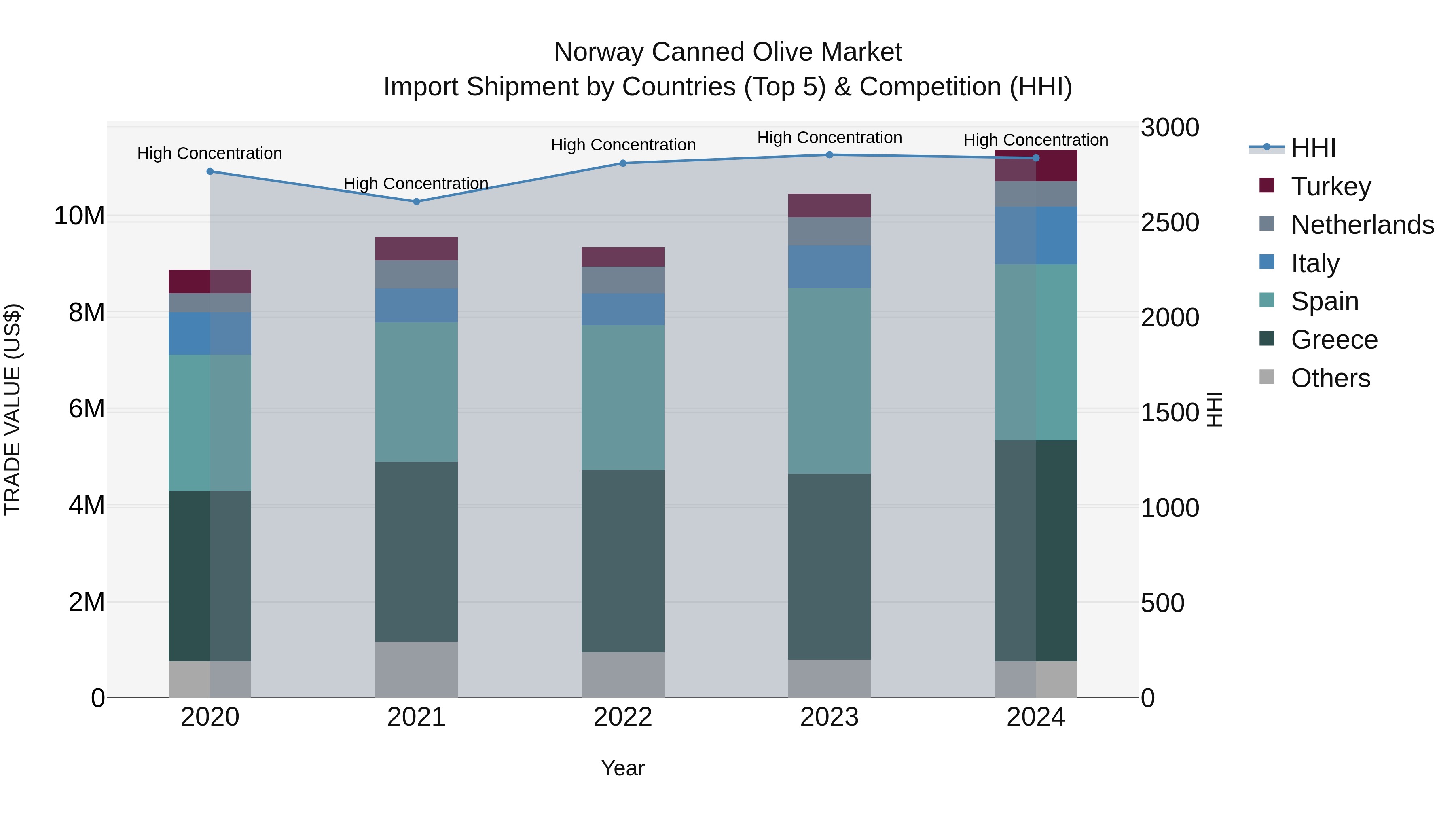 Norway Canned Olive Market Top 5 Importing Countries and Market Competition (HHI) Analysis
