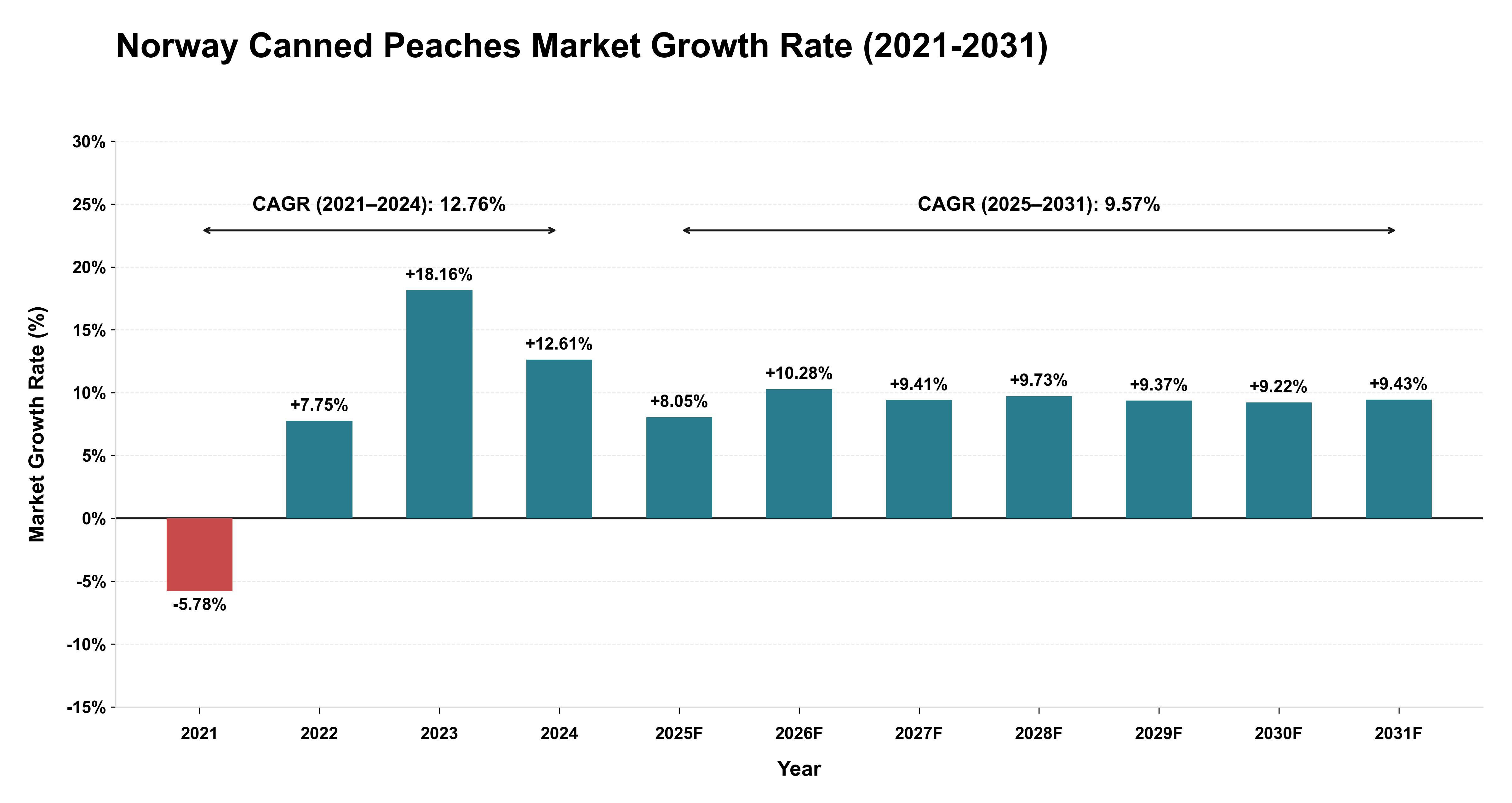 Norway Canned Peaches Market Growth Rate Analysis (2021-2031)