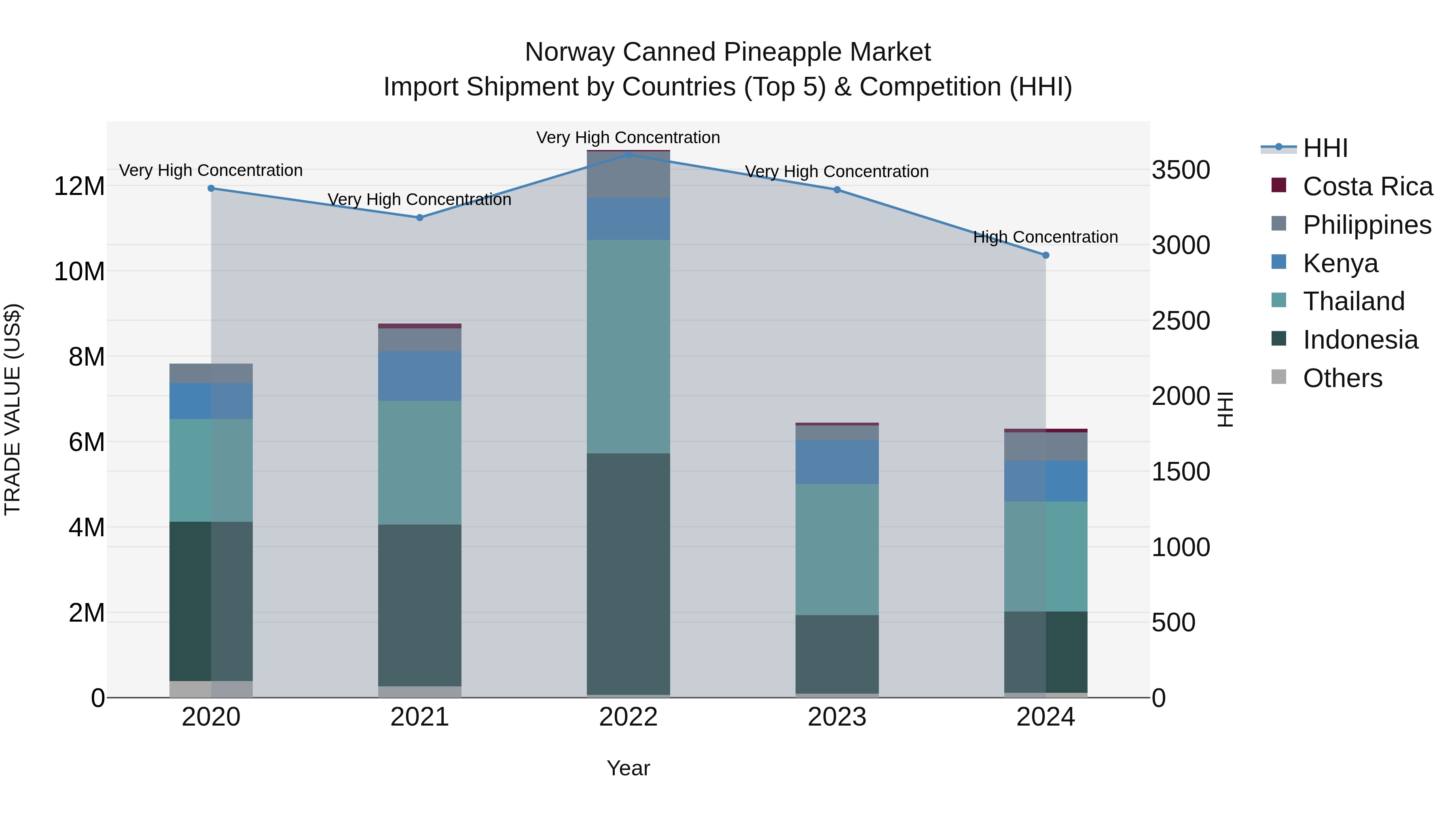 Norway Canned Pineapple Market Top 5 Importing Countries and Market Competition (HHI) Analysis