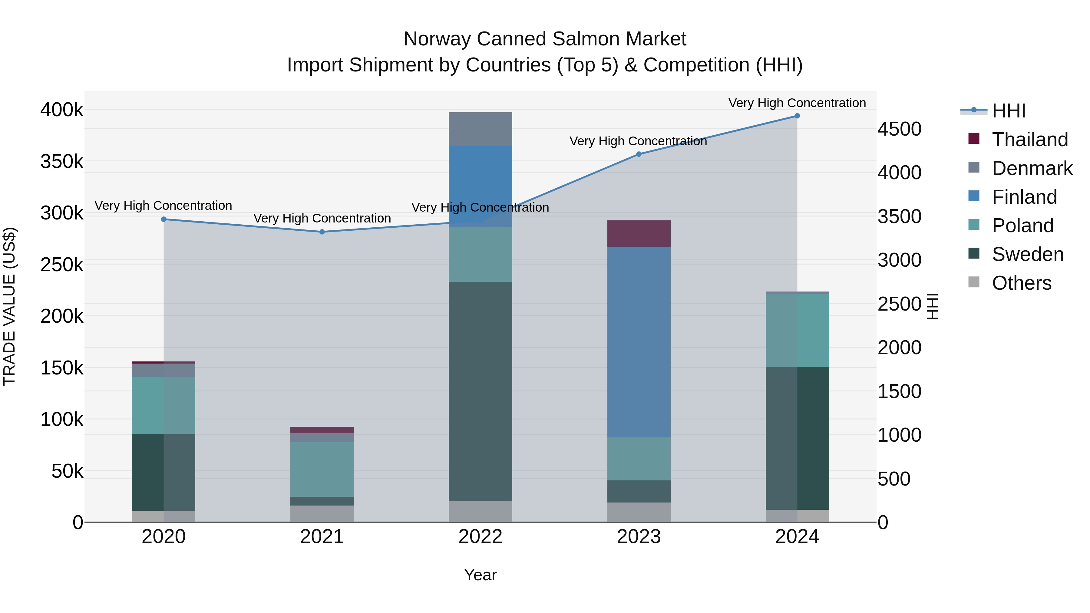 Norway Canned Salmon Market Top 5 Importing Countries and Market Competition (HHI) Analysis