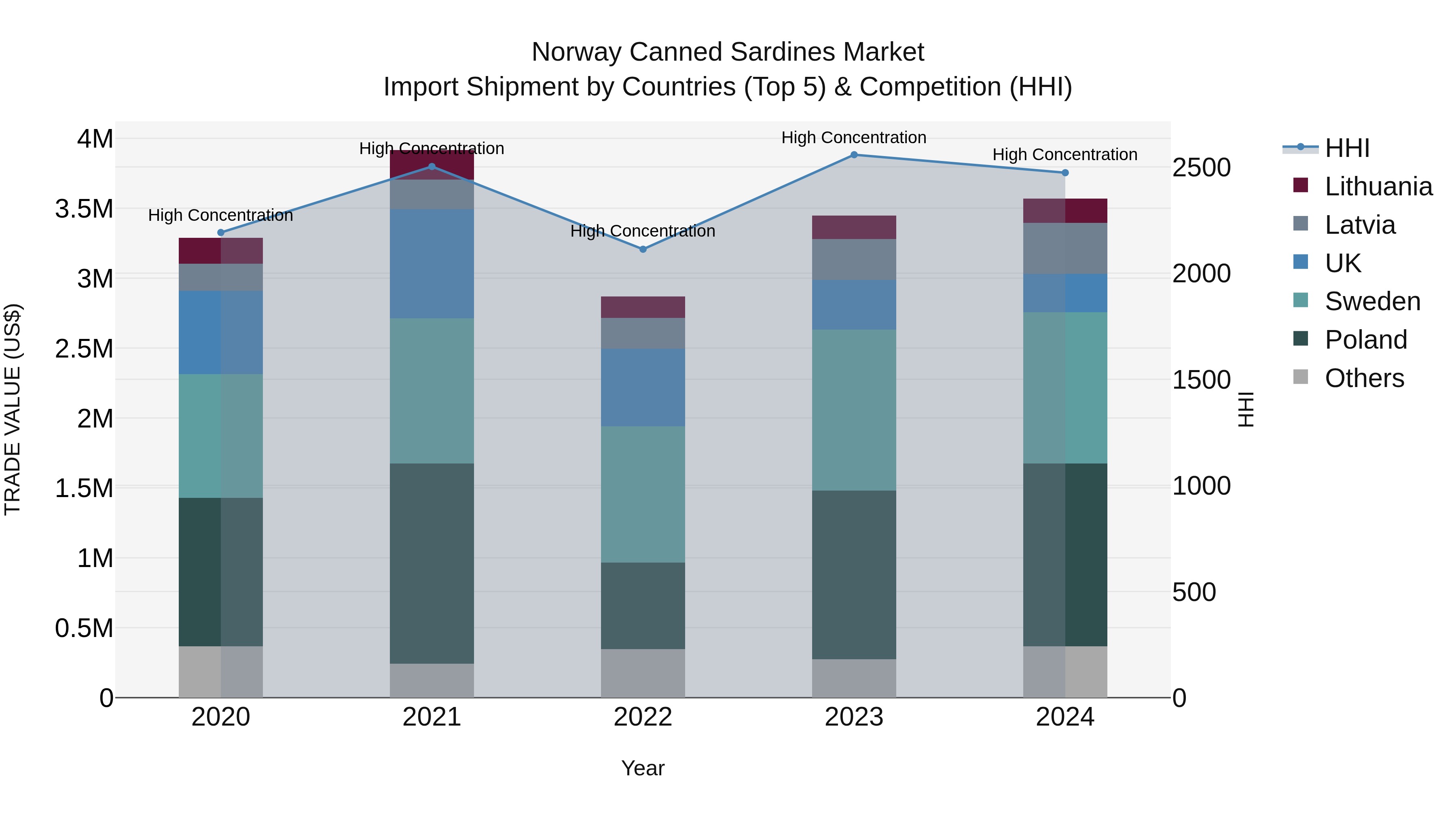 Norway Canned Sardines Market Top 5 Importing Countries and Market Competition (HHI) Analysis