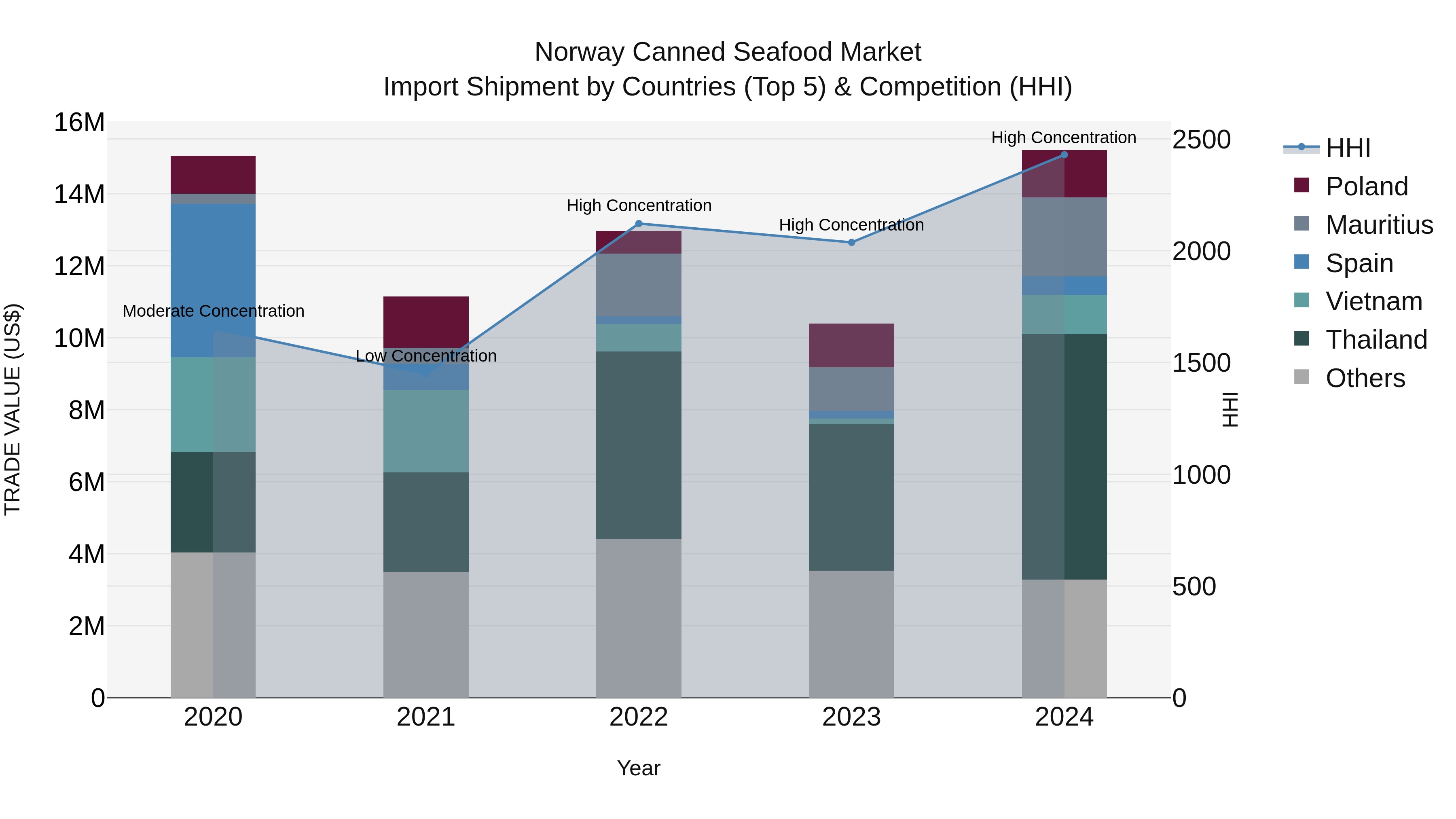 Norway Canned Seafood Market Top 5 Importing Countries and Market Competition (HHI) Analysis