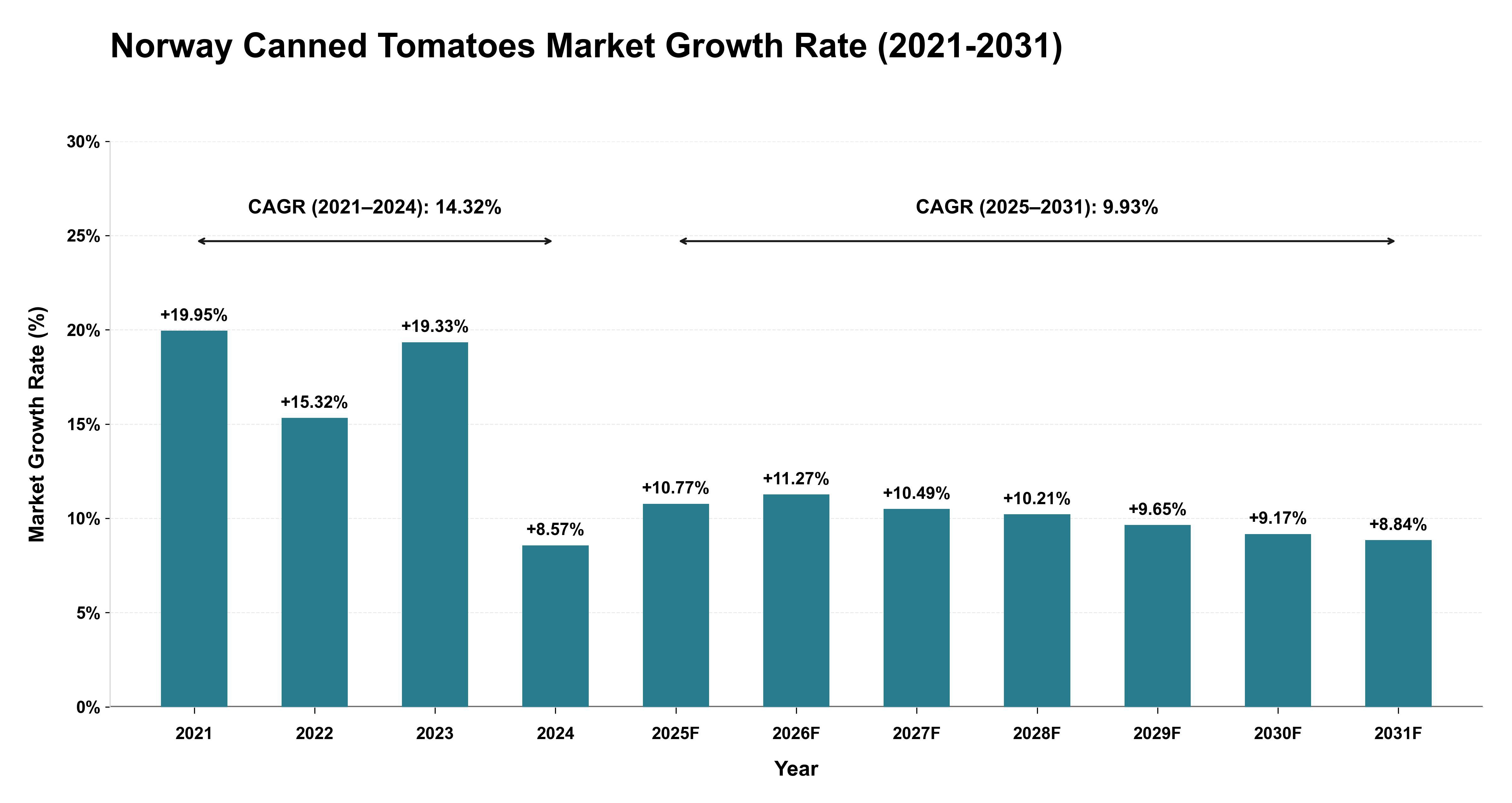 Norway Canned Tomatoes Market Growth Rate Analysis (2021-2031)