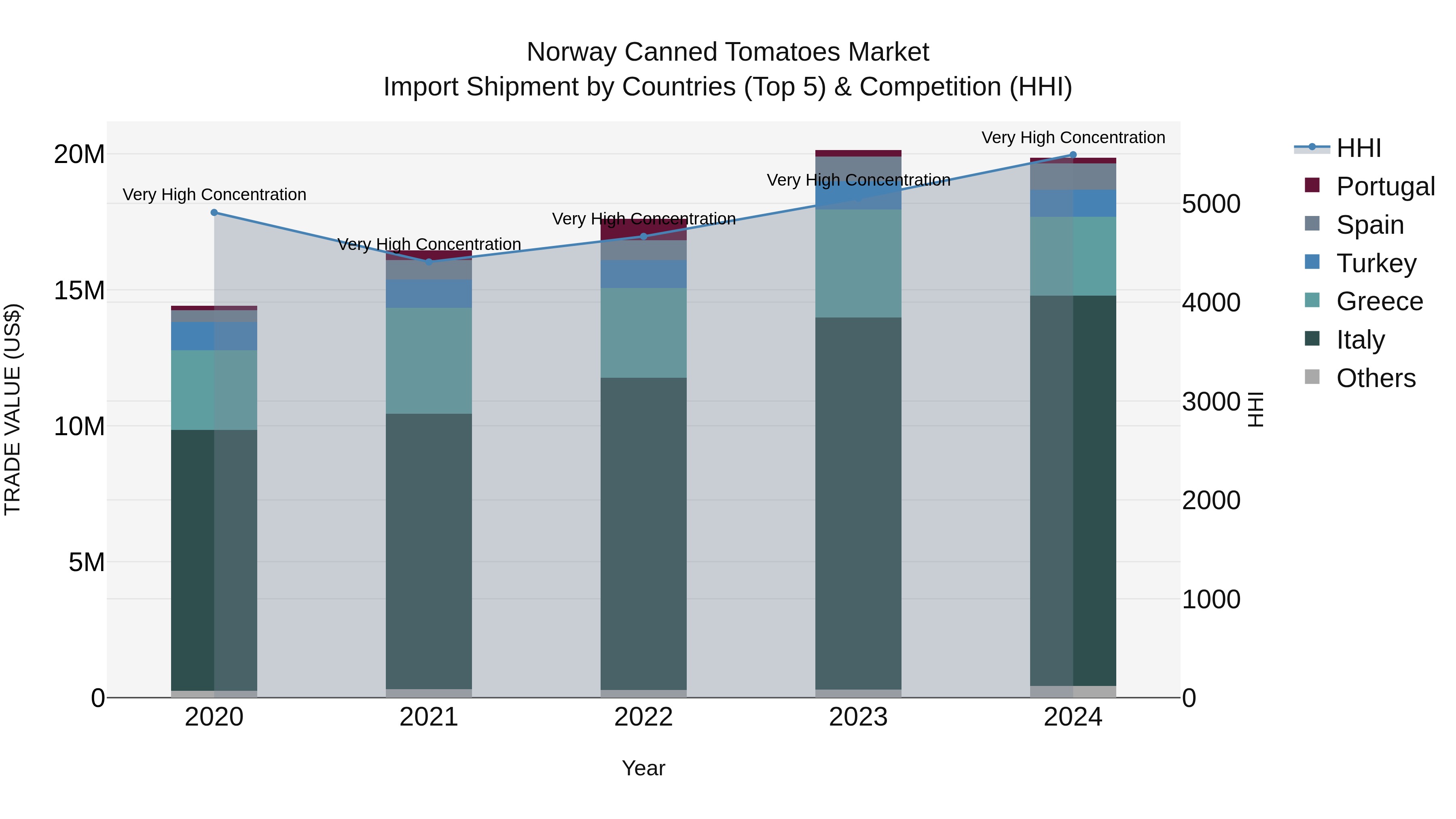 Norway Canned Tomatoes Market Top 5 Importing Countries and Market Competition (HHI) Analysis