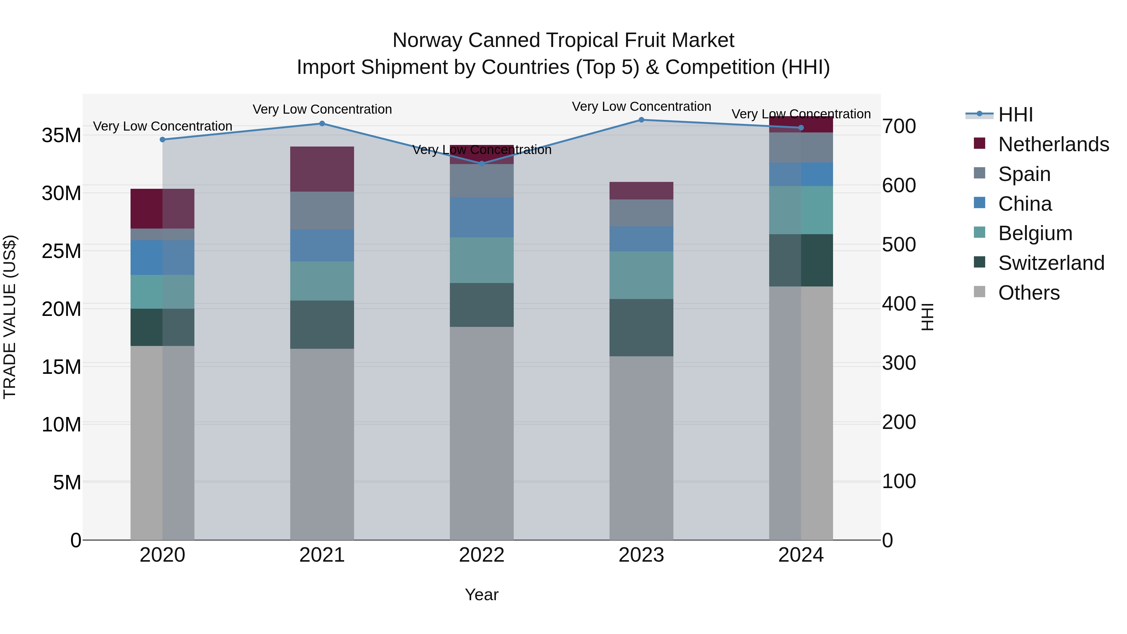 Norway Canned Tropical Fruit Market Top 5 Importing Countries and Market Competition (HHI) Analysis