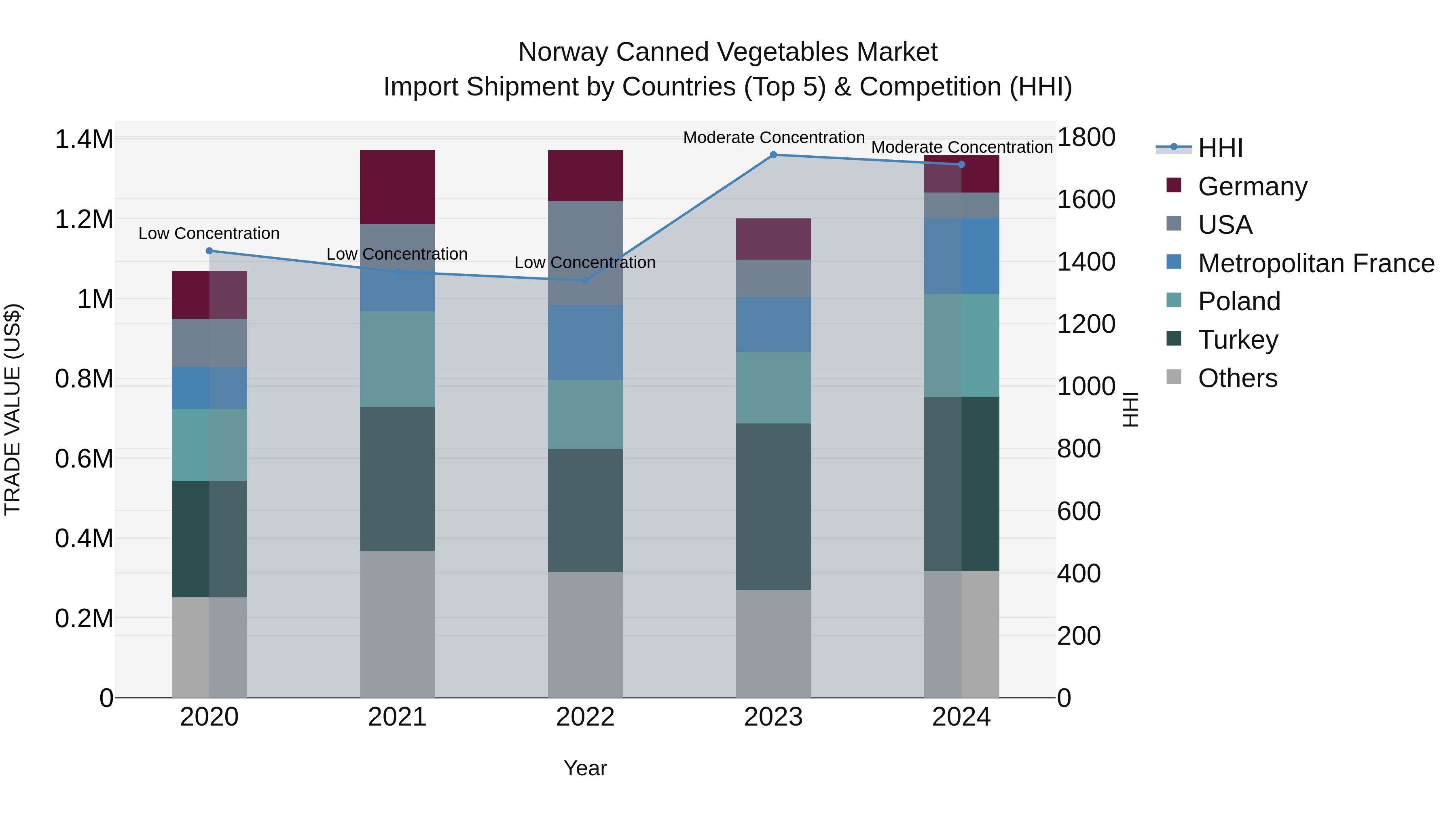 Norway Canned Vegetables Market Top 5 Importing Countries and Market Competition (HHI) Analysis