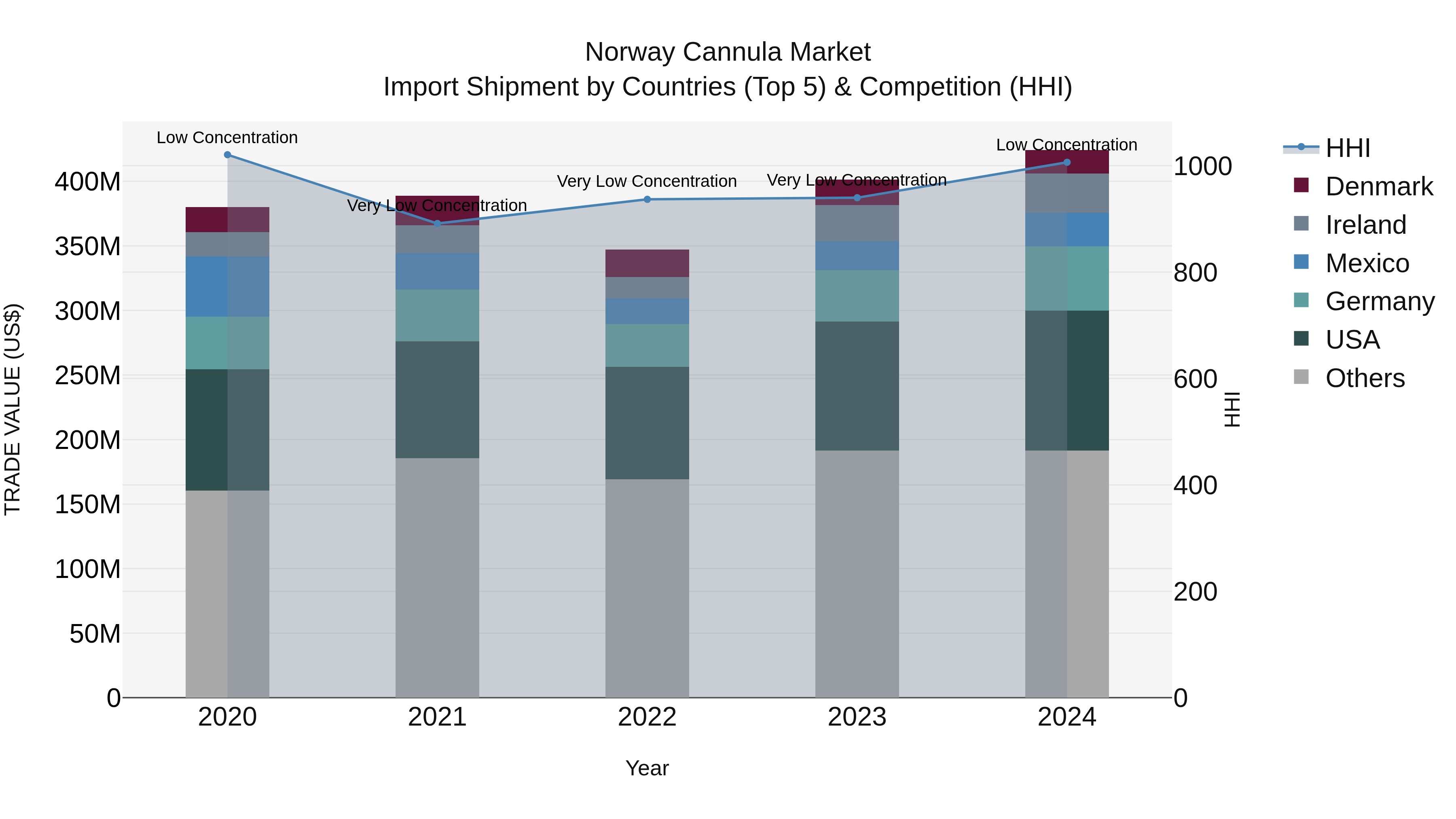 Norway Cannula Market Top 5 Importing Countries and Market Competition (HHI) Analysis