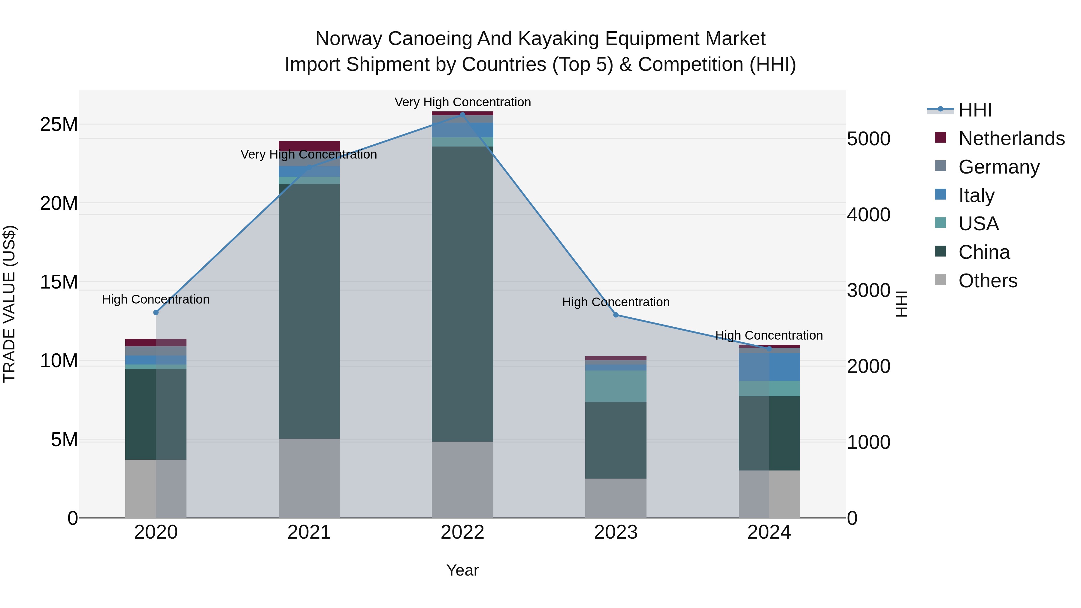 Norway Canoeing And Kayaking Equipment Market Top 5 Importing Countries and Market Competition (HHI) Analysis