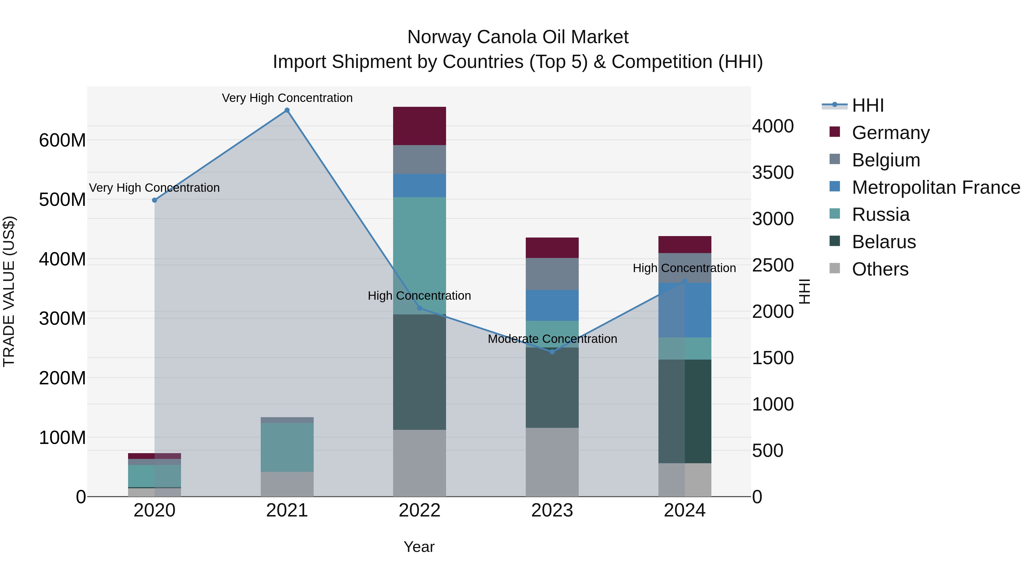 Norway Canola Oil Market Top 5 Importing Countries and Market Competition (HHI) Analysis