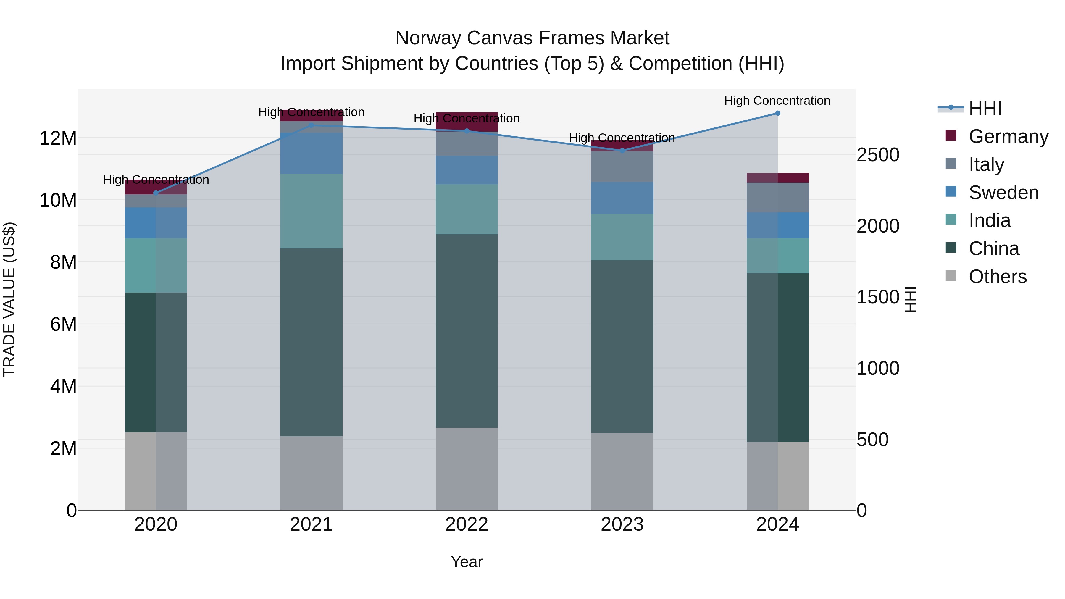 Norway Canvas Frames Market Top 5 Importing Countries and Market Competition (HHI) Analysis