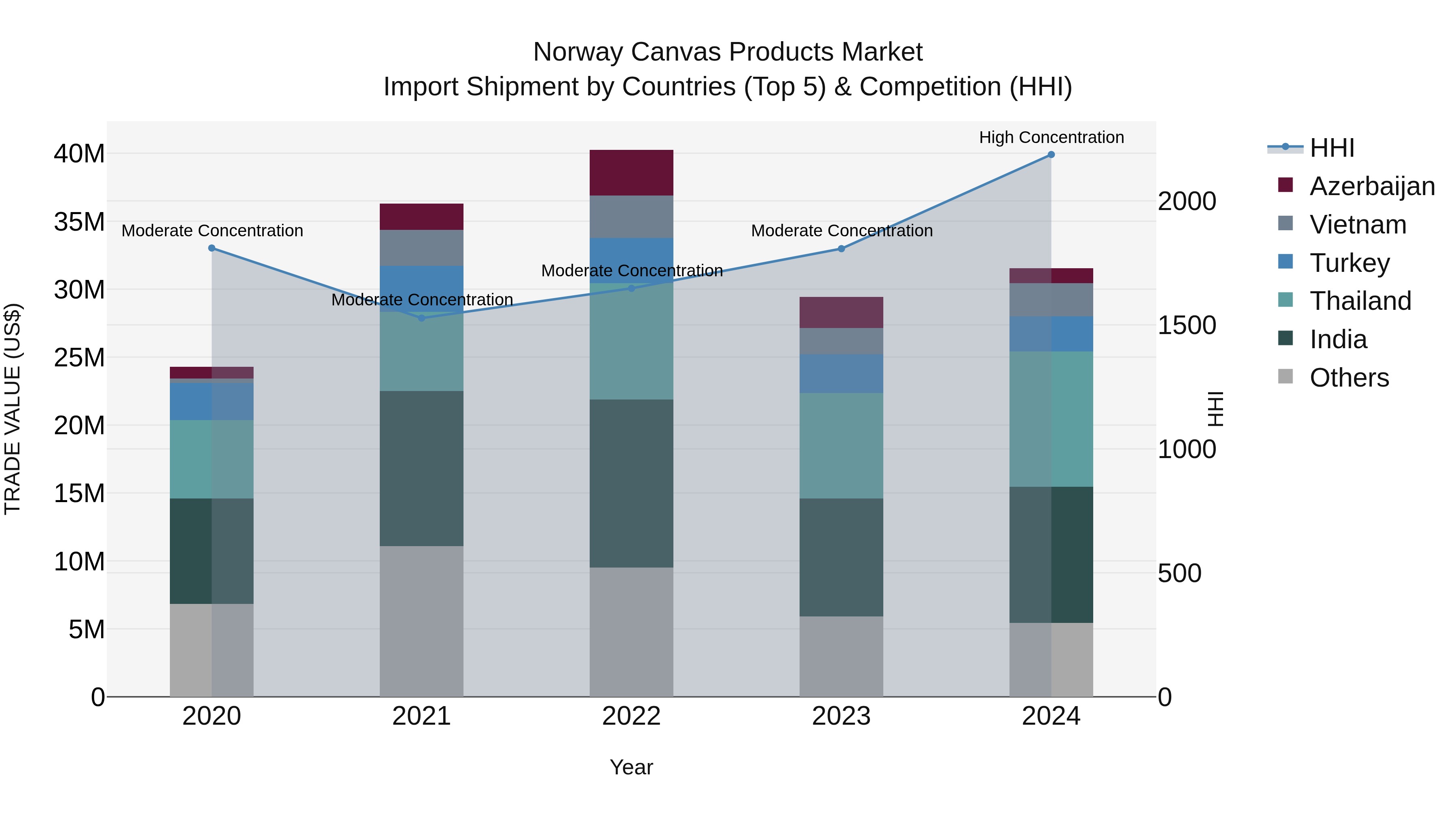 Norway Canvas Products Market Top 5 Importing Countries and Market Competition (HHI) Analysis