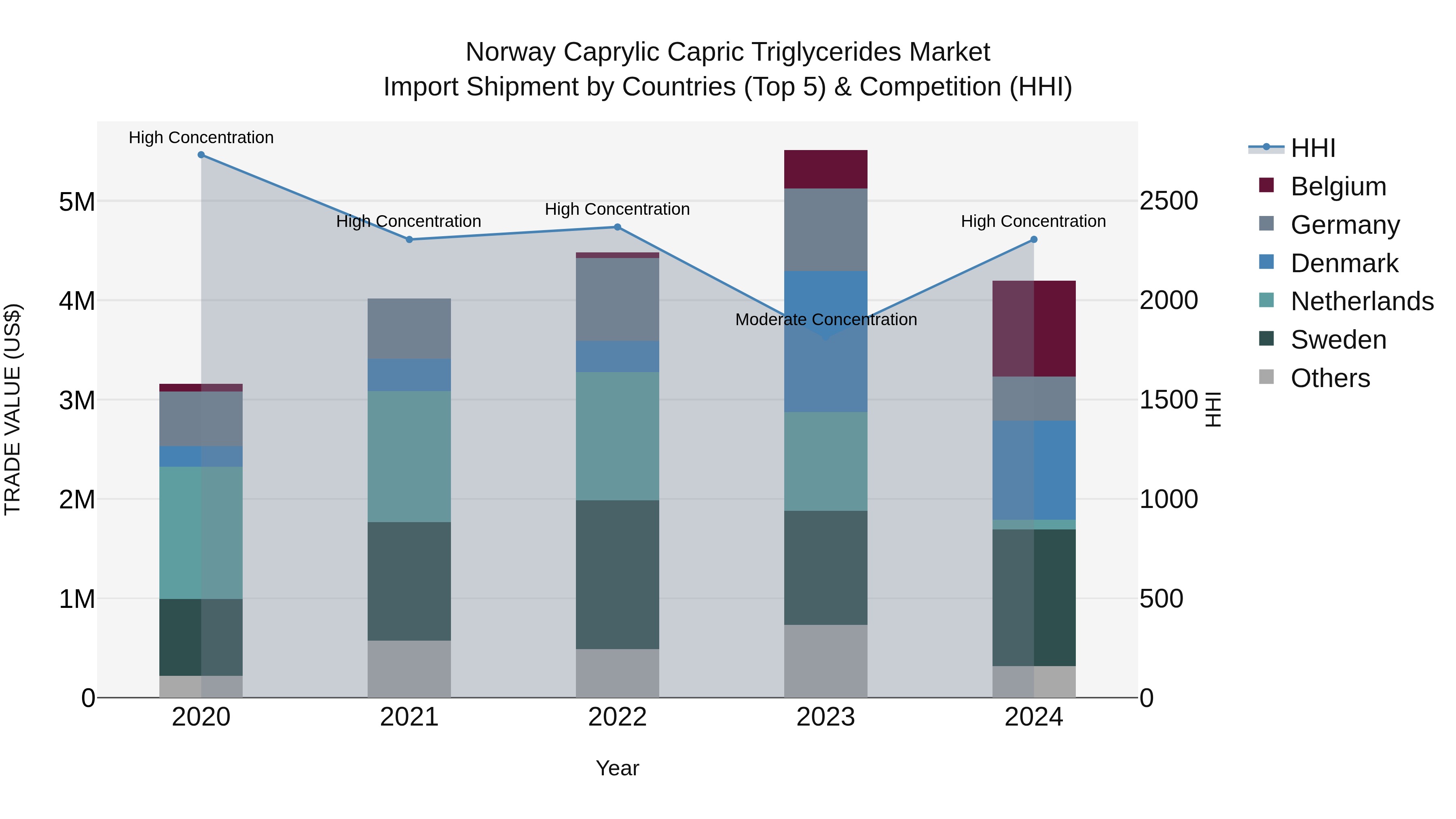Norway Caprylic Capric Triglycerides Market Top 5 Importing Countries and Market Competition (HHI) Analysis