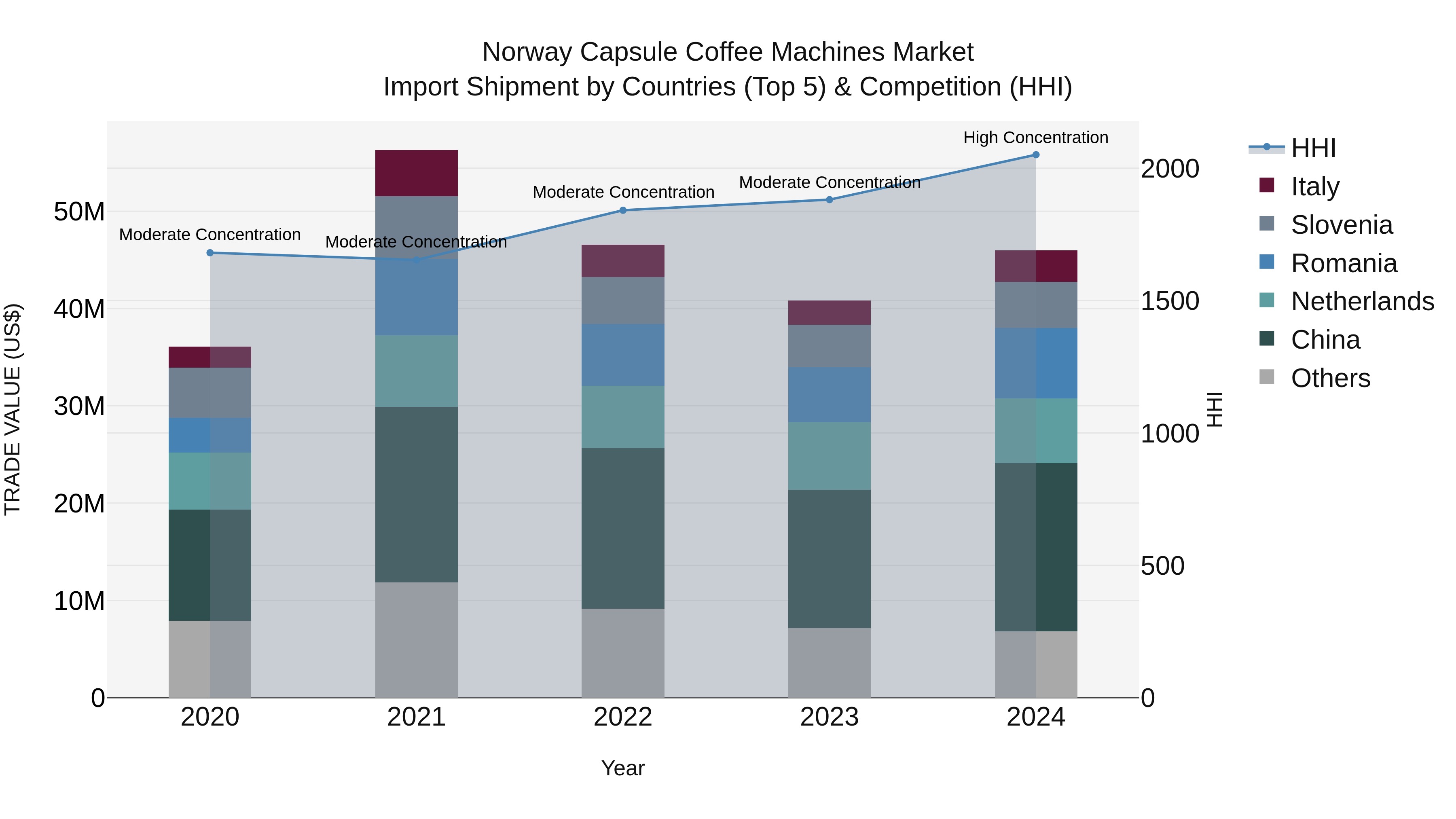 Norway Capsule Coffee Machines Market Top 5 Importing Countries and Market Competition (HHI) Analysis
